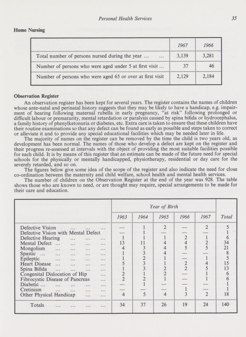 35 Personal Health Services Home Nursing 1967 1966 Total number of persons nursed during the year 3,139 3,281 Number of persons who were aged under 5 at first visit 37 46 Number of persons who were aged 65 or over at first visit 2,129 2,184 Observation Register An observation register has been kept for several years. The register contains the names of children whose ante-natal and perinatal history suggests that they may be likely to have a handicap, e.g. impair ment of hearing following maternal rubella in early pregnancy, at risk following prolonged or difficult labour or prematurity, mental retardation or paralysis caused by spina bifida or hydrocephalus, a family history of phenylketonuria or diabetes, etc. Extra care is taken to ensure that these children have their routine examinations so that any defect can be found as early as possible and steps taken to correct or alleviate it and to provide any special educational facilities which may be needed later in life. The majority of names on the register can be removed by the time the child is two years old, as development has been normal. The names of those who develop a defect are kept on the register and their progress re-assessed at intervals with the object of providing the most suitable facilities possible for each child. It is by means of this register that an estimate can be made of the future need for special schools for the physically or mentally handicapped, physiotherapy, residential or day care for the severely retarded, and so on. The figures below give some idea of the scope of the register and also indicate the need for close co-ordination between the maternity and child welfare, school health and mental health services. The number of children on the Observation Register at the end of the year was 928. The table shows those who are known to need, or are thought may require, special arrangements to be made for their care and education. Year of Birth Total 1963 1964 1965 1966 1967 Defective Vision — 1 2 — 2 5 Defective Vision with Mental Defect — 1 — — — 1 Defective Hearing 1 1 1 2 1 6 Mental Defect 13 11 4 4 2 34 Mongolism 4 3 4 5 5 21 Spastic 1 3 4 — — 8 Epileptic 1 2 1 — 1 5 Heart Disease 5 3 1 2 4 15 Spina Bifida 1 3 2 2 5 13 Congenital Dislocation of Hip 2 1 2 — 1 6 Fibrocystic Disease of Pancreas 2 2 1 — 1 6 Diabetic — 1 — — — 1 Cretinism — — — 1 — 1 Other Physical Handicap 4 5 4 3 2 18 Totals 34 37 26 19 24 140