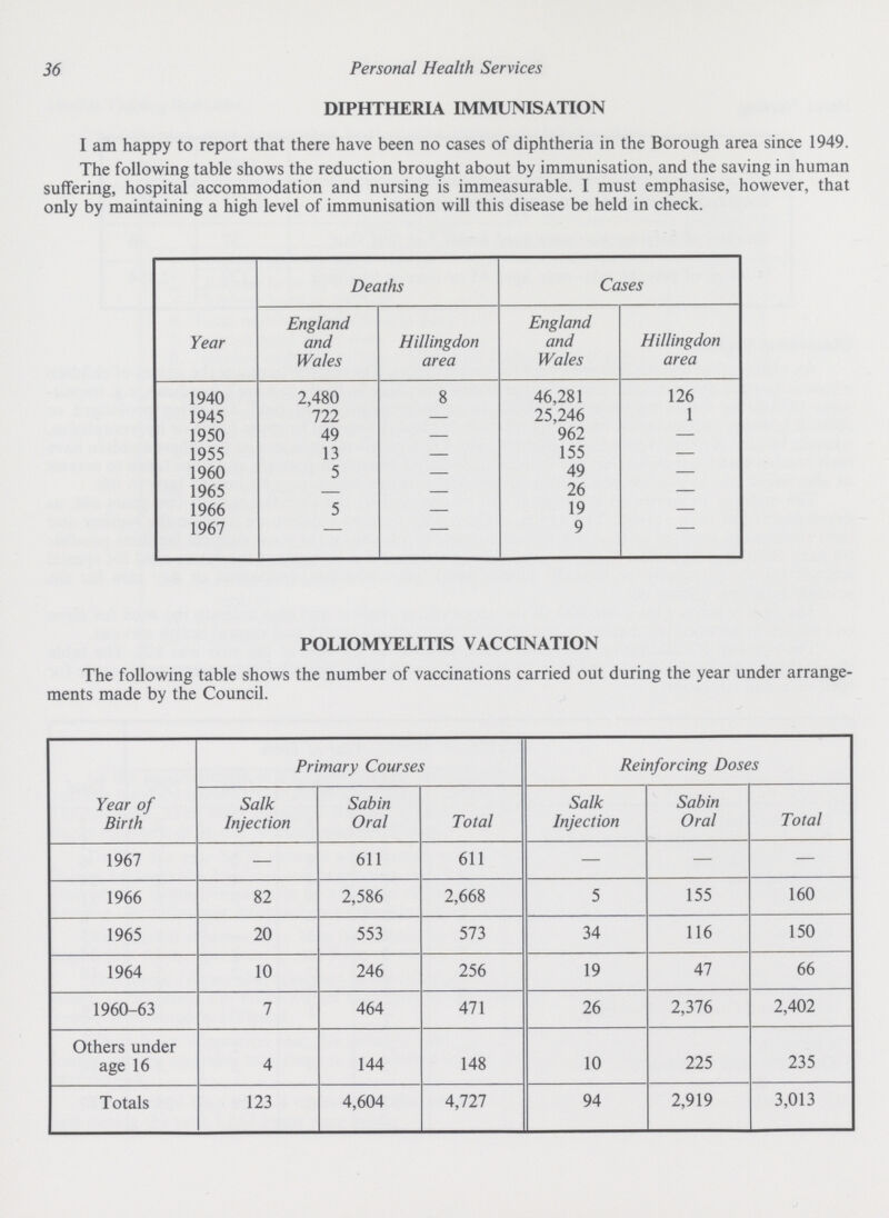 36 Personal Health Services DIPHTHERIA IMMUNISATION I am happy to report that there have been no cases of diphtheria in the Borough area since 1949. The following table shows the reduction brought about by immunisation, and the saving in human suffering, hospital accommodation and nursing is immeasurable. I must emphasise, however, that only by maintaining a high level of immunisation will this disease be held in check. Year Deaths Cases England and Wales Hillingdon area England and Wales Hillingdon area 1940 2,480 8 46,281 126 1945 722 — 25,246 1 1950 49 — 962 — 1955 13 — 155 — 1960 5 — 49 — 1965 — — 26 — 1966 5 — 19 — 1967 — — 9 — POLIOMYELITIS VACCINATION The following table shows the number of vaccinations carried out during the year under arrange ments made by the Council. Year of Birth Primary Courses Reinforcing Doses Salk Injection Sab in Oral Total Salk Injection Sabin Oral Total 1967 — 611 611 — — — 1966 82 2,586 2,668 5 155 160 1965 20 553 573 34 116 150 1964 10 246 256 19 47 66 1960-63 7 464 471 26 2,376 2,402 Others under age 16 4 144 148 10 225 235 Totals 123 4,604 4,121 94 2,919 3,013