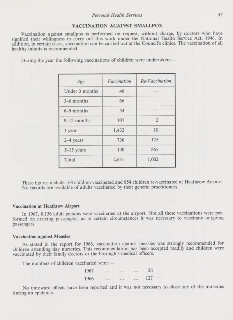 37 Personal Health Services VACCINATION AGAINST SMALLPOX Vaccination against smallpox is performed on request, without charge, by doctors who have signified their willingness to carry out this work under the National Health Service Act, 1946. In addition, in certain cases, vaccination can be carried out at the Council's clinics. The vaccination of all healthy infants is recommended. During the year the following vaccinations of children were undertaken:— Age Vaccination Re-Vaccination Under 3 months 46 — 3-6 months 66 — 6-9 months 54 — 9-12 months 107 2 1 year 1,432 10 2-4 years 736 125 5-15 years 190 865 Total 2,631 1,002 These figures include 168 children vaccinated and 854 children re-vaccinated at Heathrow Airport. No records are available of adults vaccinated by their general practitioners. Vaccination at Heathrow Airport In 1967, 8,136 adult persons were vaccinated at the airport. Not all these vaccinations were per formed on arriving passengers, as in certain circumstances it was necessary to vaccinate outgoing passengers. Vaccination against Measles As stated in the report for 1966, vaccination against measles was strongly recommended for children attending day nurseries. This recommendation has been accepted readily and children were vaccinated by their family doctors or the borough's medical officers. The numbers of children vaccinated were:— 1967 26 1966 127 No untoward effects have been reported and it was not necessary to close any of the nurseries during an epidemic.