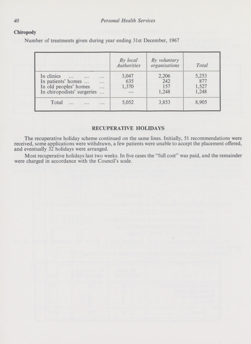 40 Personal Health Services Chiropody Number of treatments given during year ending 31st December, 1967 By local Authorities By voluntary organisations Total In clinics 3,047 2,206 5,253 In patients' homes 635 242 877 In old peoples' homes 1,370 157 1,527 In chiropodists' surgeries — 1,248 1,248 Total 5,052 3,853 8,905 RECUPERATIVE HOLIDAYS The recuperative holiday scheme continued on the same lines. Initially, 51 recommendations were received, some applications were withdrawn, a few patients were unable to accept the placement offered, and eventually 32 holidays were arranged. Most recuperative holidays last two weeks. In five cases the full cost was paid, and the remainder were charged in accordance with the Council's scale.