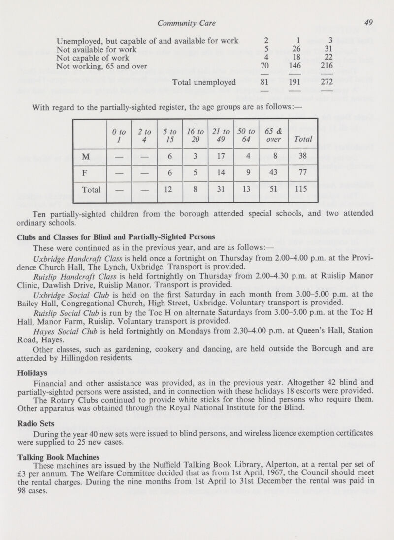 49 Community Care Unemployed, but capable of and available for work 2 1 3 Not available for work 5 26 31 Not capable of work 4 18 22 Not working, 65 and over 70 146 216 Total unemployed 81 191 272 With regard to the partially-sighted register, the age groups are as follows:— 0 to 1 2 to 4 5 to 15 16 to 20 21 to 49 50 to 64 65 & over Total M — — 6 3 17 4 8 38 F — — 6 5 14 9 43 77 Total — — 12 8 31 13 51 115 Ten partially-sighted children from the borough attended special schools, and two attended ordinary schools. Clubs and Classes for Blind and Partially-Sighted Persons These were continued as in the previous year, and are as follows:— Uxbridge Handcraft Class is held once a fortnight on Thursday from 2.00-4.00 p.m. at the Provi dence Church Hall, The Lynch, Uxbridge. Transport is provided. Ruislip Handcraft Class is held fortnightly on Thursday from 2.00-4.30 p.m. at Ruislip Manor Clinic, Dawlish Drive, Ruislip Manor. Transport is provided. Uxbridge Social Club is held on the first Saturday in each month from 3.00-5.00 p.m. at the Bailey Hall, Congregational Church, High Street, Uxbridge. Voluntary transport is provided. Ruislip Social Club is run by the Toc H on alternate Saturdays from 3.00-5.00 p.m. at the Toc H Hall, Manor Farm, Ruislip. Voluntary transport is provided. Hayes Social Club is held fortnightly on Mondays from 2.30-4.00 p.m. at Queen's Hall, Station Road, Hayes. Other classes, such as gardening, cookery and dancing, are held outside the Borough and are attended by Hillingdon residents. Holidays Financial and other assistance was provided, as in the previous year. Altogether 42 blind and partially-sighted persons were assisted, and in connection with these holidays 18 escorts were provided. The Rotary Clubs continued to provide white sticks for those blind persons who require them. Other apparatus was obtained through the Royal National Institute for the Blind. Radio Sets During the year 40 new sets were issued to blind persons, and wireless licence exemption certificates were supplied to 25 new cases. Talking Book Machines These machines are issued by the Nuffield Talking Book Library, Alperton, at a rental per set of £3 per annum. The Welfare Committee decided that as from 1st April, 1967, the Council should meet the rental charges. During the nine months from 1st April to 31st December the rental was paid in 98 cases.