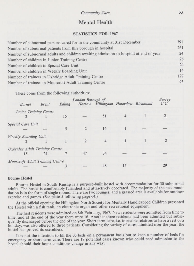 Community Care 53 Mental Health STATISTICS FOR 1967 Number of subnormal persons cared for in the community at 31st December 391 Number of subnormal patients from this borough in hospital 261 Number of subnormal adults and children awaiting admission to hospital at end of year 24 Number of children in Junior Training Centre 76 Number of children in Special Care Unit 24 Number of children in Weekly Boarding Unit 14 Number of trainees in Uxbridge Adult Training Centre 127 Number of trainees in Moorcroft Adult Training Centre 95 These come from the following authorities: Barnet Brent Ealing London Borough of Harrow Hillingdon Hounslow Richmond Surrey C.C. Junior Training Centre 2 1 15 — 51 4 1 2 Special Care Unit — — 5 2 16 1 — — Weekly Boarding Unit 2 1 1 2 4 1 1 2 Uxbridge Adult Training Centre 15 24 7 47 34 — — — Moorcroft Adult Training Centre – – 3 — 48 15 — 29 Bourne Hostel Bourne Hostel in South Ruislip is a purpose-built hostel with accommodation for 30 subnormal adults. The hostel is comfortably furnished and attractively decorated. The majority of the accommo dation is in the form of single rooms. There are two lounges, and a grassed area is available for outdoor exercise and games. (See plate 5 following page 64.) At the official opening the Hillingdon North Society for Mentally Handicapped Children presented the Hostel with a fish tank, an electronic organ and other recreational equipment. The first residents were admitted on 8th February, 1967. New residents were admitted from time to time, and at the end of the year there were 16. Another three residents had been admitted but subse quently discharged before the end of the year. Short term care, i.e. to enable relatives to have a rest or a holiday, was also offered to three patients. Considering the variety of cases admitted over the year, the hostel has proved its usefulness. It is not the intention to fill the 30 beds on a permanent basis but to keep a number of beds for emergency or short term care. There are 19 potential cases known who could need admission to the hostel should their home conditions change in any way.