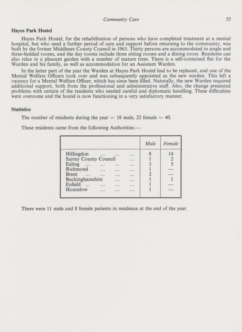 Community Care 55 Hayes Park Hostel Hayes Park Hostel, for the rehabilitation of persons who have completed treatment at a mental hospital, but who need a further period of care and support before returning to the community, was built by the former Middlesex County Council in 1963. Thirty persons are accommodated in single and three-bedded rooms, and the day rooms include three sitting rooms and a dining room. Residents can also relax in a pleasant garden with a number of mature trees. There is a self-contained flat for the Warden and his family, as well as accommodation for an Assistant Warden. In the latter part of the year the Warden at Hayes Park Hostel had to be replaced, and one of the Mental Welfare Officers took over and was subsequently appointed as the new warden. This left a vacancy for a Mental Welfare Officer, which has since been filled. Naturally, the new Warden required additional support, both from the professional and administrative staff. Also, the change presented problems with certain of the residents who needed careful and diplomatic handling. These difficulties were overcome and the hostel is now functioning in a very satisfactory manner. Statistics The number of residents during the year =18 male, 22 female = 40. These residents came from the following Authorities:— Male Female Hillingdon 8 14 Surrey County Council 1 2 Ealing 3 5 Richmond 1 — Brent 2 — Buckinghamshire 1 1 Enfield 1 — Hounslow 1 – There were 11 male and 8 female patients in residence at the end of the year.