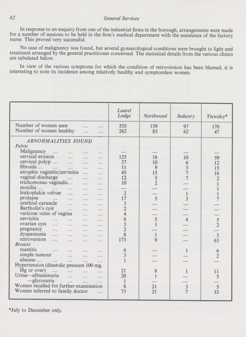 62 General Services In response to an enquiry from one of the industrial firms in the borough, arrangements were made for a number of sessions to be held in the firm's medical department with the assistance of the factory nurse. This proved very successful. No case of malignancy was found, but several gynaecological conditions were brought to light and treatment arranged by the general practitioner concerned. The statistical details from the various clinics are tabulated below. In view of the various symptoms for which the condition of retroversion has been blamed, it is interesting to note its incidence among relatively healthy and symptomless women. Laurel Lodge Northwood Industry Yiewsley* Number of women seen 555 159 97 170 Number of women healthy 262 85 62 47 ABNORMALITIES FOUND Pelvic Malignancy — — — — cervical erosion 125 18 10 59 cervical polyp 37 10 6 12 fibroids 11 9 3 15 atrophic vaginitis/cervicitis 45 15 7 16 vaginal discharge 12 5 7 2 trichomonas vaginalis 10 2 — 1 monilia — – — 1 leukoplakia vulvae 2 – 1 1 prolapse 17 5 3 7 urethral caruncle 3 — — — Bartholin's cyst 2 — — — varicose veins of vagina 4 — — — cervicitis 6 5 4 5 ovarian cyst 3 1 — 2 pregnancy 2 — — — dyspareunia 8 1 — 3 retroversion 173 9 — 63 Breasts mastitis 6 — 1 6 simple tumour 3 — — 2 abscess 1 — — — Hypertension (diastolic pressure 100 mg. Hg or over) 21 8 1 11 Urine—albuminuria 20 1 — 5 —glycosuria 1 — — — Women recalled for further examination 8 21 3 5 Women referred to family doctor 73 21 7 33 *July to December only.