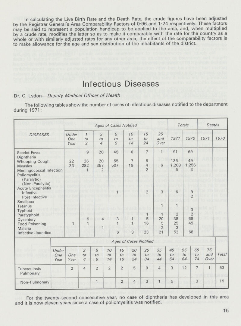 Infectious Diseases Dr. C. Lydon—Deputy Medical Officer of Health The following tables show the number of cases of infectious diseases notified to the department during 1971: DISEASES Ages of Cases Notified Totals Deaths Under One Year 1 to 2 3 to 4 5 to 9 10 to 14 15 to 24 25 and Over 1971 1970 1971 1970 Scarlet Fever 9 20 43 6 7 1 91 69 Diphtheria Whooping Cough 22 26 20 55 7 5 135 49 Measles 33 282 357 507 19 4 6 1,208 1,256 Meningococcal Infection 1 2 2 5 3 Poliomyelitis (Paralytic) (Non-Paralytic) Acute Encephalitis Infective 1 2 3 6 9 Post Infective 2 Smallpox Tetanus 1 1 Typhoid 3 Paratyphoid 1 1 2 2 Dysentery 5 4 3 1 5 20 38 68 Food Poisoning 1 1 1 1 16 5 25 49 Malaria 1 2 3 Infective Jaundice 6 3 23 21 53 68 Ages of Cases Notified Total Under One Year One Year 2 to 4 5 to 9 10 to 14 15 to 19 20 to 24 25 to 34 35 to 44 45 to 54 55 to 64 65 to 74 75 and Over Tuberculosis Pulmonary 2 4 2 2 2 5 9 4 3 12 7 1 53 Non-Pulmonary 1 2 4 3 1 5 3 19 For the twenty-second consecutive year, no case of diphtheria has developed in this area and it is now eleven years since a case of poliomyelitis was notified. 15