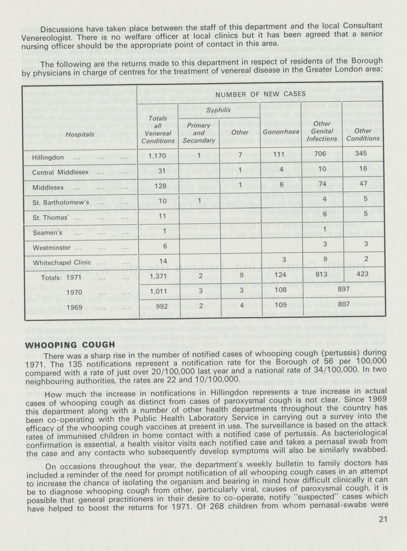 Discussions have taken place between the staff of this department and the local Consultant Venereologist. There is no welfare officer at local clinics but it has been agreed that a senior nursing officer should be the appropriate point of contact in this area. The following are the returns made to this department in respect of residents of the Borough by physicians in charge of centres for the treatment of venereal disease in the Greater London area: Hospitals NUMBER OF NEW CASES Totals all Venereal Conditions Syphilis Gonorrhoea Other Genital Infections Other Conditions Primary and Secondary Other Hillingdon 1.170 1 7 111 706 345 Central Middlesex 31 1 4 10 16 Middlesex 128 1 6 74 47 St. Bartholomew's 10 1 4 5 St. Thomas' 11 6 5 Seamen's 1 1 Westminster 6 3 3 Whitechapel Clinic 14 3 9 2 Totals: 1971 1,371 2 9 124 813 423 1970 1,011 3 3 108 897 1969 992 2 4 109 807 WHOOPING COUGH There was a sharp rise in the number of notified cases of whooping cough (pertussis) during 1971. The 135 notifications represent a notification rate for the Borough of 56 per 100,000 compared with a rate of just over 20/100,000 last year and a national rate of 34/100,000. In two neighbouring authorities, the rates are 22 and 10/100,000. How much the increase in notifications in Hillingdon represents a true increase in actual cases of whooping cough as distinct from cases of paroxysmal cough is not clear. Since 1969 this department along with a number of other health departments throughout the country has been co-operating with the Public Health Laboratory Service in carrying out a survey into the efficacy of the whooping cough vaccines at present in use. The surveillance is based on the attack rates of immunised children in home contact with a notified case of pertussis. As bacteriological confirmation is essential, a health visitor visits each notified case and takes a pernasal swab from the case and any contacts who subsequently develop symptoms will also be similarly swabbed. On occasions throughout the year, the department's weekly bulletin to family doctors has included a reminder of the need for prompt notification of all whooping cough cases in an attempt to increase the chance of isolating the organism and bearing in mind how difficult clinically it can be to diagnose whooping cough from other, particularly viral, causes of paroxysmal cough, it is possible that general practitioners in their desire to co-operate, notify suspected cases which have helped to boost the returns for 1971. Of 268 children from whom pernasal-swabs were 21