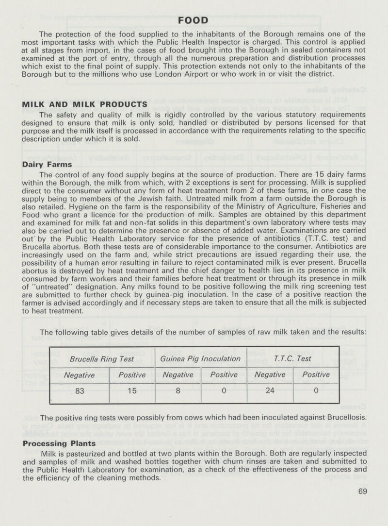 69 FOOD The protection of the food supplied to the inhabitants of the Borough remains one of the most important tasks with which the Public Health Inspector is charged. This control is applied at all stages from import, in the cases of food brought into the Borough in sealed containers not examined at the port of entry, through all the numerous preparation and distribution processes which exist to the final point of supply. This protection extends not only to the inhabitants of the Borough but to the millions who use London Airport or who work in or visit the district. MILK AND MILK PRODUCTS The safety and quality of milk is rigidly controlled by the various statutory requirements designed to ensure that milk is only sold, handled or distributed by persons licensed for that purpose and the milk itself is processed in accordance with the requirements relating to the specific description under which it is sold. Dairy Farms The control of any food supply begins at the source of production. There are 15 dairy farms within the Borough, the milk from which, with 2 exceptions is sent for processing. Milk is supplied direct to the consumer without any form of heat treatment from 2 of these farms, in one case the supply being to members of the Jewish faith. Untreated milk from a farm outside the Borough is also retailed. Hygiene on the farm is the responsibility of the Ministry of Agriculture, Fisheries and Food who grant a licence for the production of milk. Samples are obtained by this department and examined for milk fat and non-fat solids in this department's own laboratory where tests may also be carried out to determine the presence or absence of added water. Examinations are carried out by the Public Health Laboratory service for the presence of antibiotics (T.T.C. test) and Brucella abortus. Both these tests are of considerable importance to the consumer. Antibiotics are increasingly used on the farm and, while strict precautions are issued regarding their use, the possibility of a human error resulting in failure to reject contaminated milk is ever present. Brucella abortus is destroyed by heat treatment and the chief danger to health lies in its presence in milk consumed by farm workers and their families before heat treatment or through its presence in milk of untreated designation. Any milks found to be positive following the milk ring screening test are submitted to further check by guinea-pig inoculation. In the case of a positive reaction the farmer is advised accordingly and if necessary steps are taken to ensure that all the milk is subjected to heat treatment. The following table gives details of the number of samples of raw milk taken and the results: Brucella Ring Test Guinea Pig Inoculation T.T.C. Test Negative Positive Negative Positive Negative Positive 83 15 8 0 24 0 The positive ring tests were possibly from cows which had been inoculated against Brucellosis. Processing Plants Milk is pasteurized and bottled at two plants within the Borough. Both are regularly inspected and samples of milk and washed bottles together with churn rinses are taken and submitted to the Public Health Laboratory for examination, as a check of the effectiveness of the process and the efficiency of the cleaning methods.