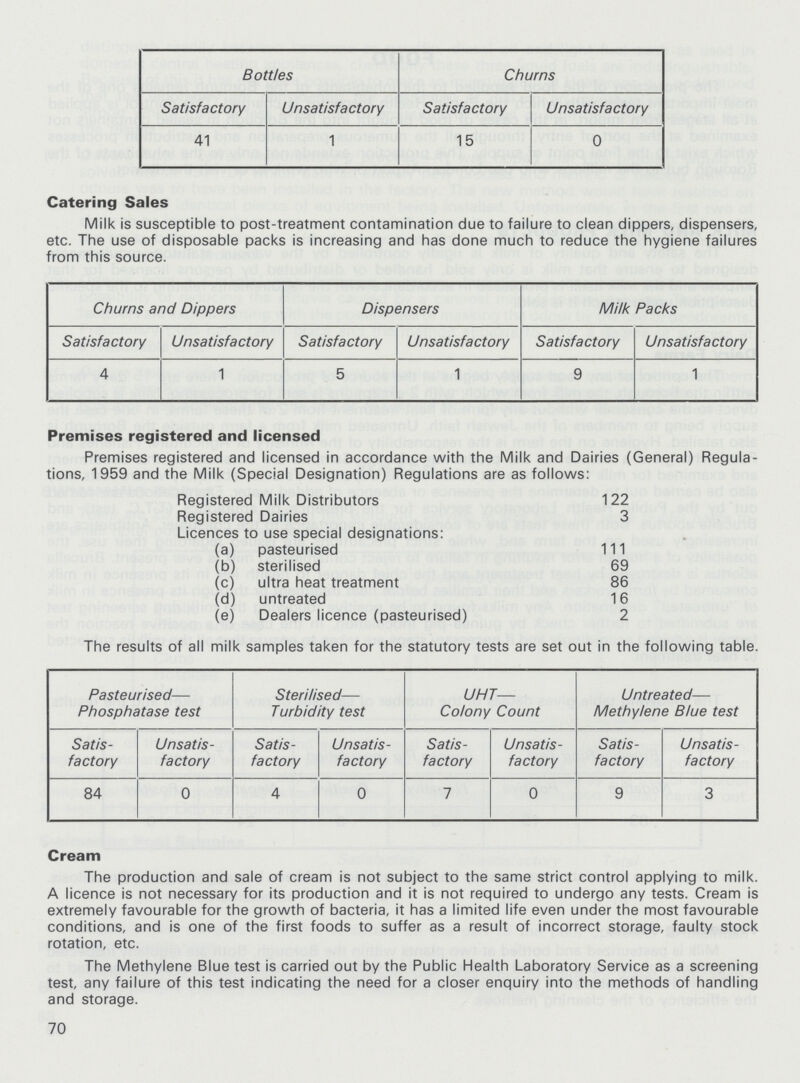Bottles Churns Satisfactory Unsatisfactory Satisfactory Unsatisfactory 41 1 15 0 Catering Sales Milk is susceptible to post-treatment contamination due to failure to clean dippers, dispensers, etc. The use of disposable packs is increasing and has done much to reduce the hygiene failures from this source. Churns and Dippers Dispensers Milk Packs Satisfactory Unsatisfactory Satisfactory Unsatisfactory Satisfactory Unsatisfactory 4 1 5 1 9 1 Premises registered and licensed Premises registered and licensed in accordance with the Milk and Dairies (General) Regula tions, 1959 and the Milk (Special Designation) Regulations are as follows: Registered Milk Distributors 122 Registered Dairies 3 Licences to use special designations: (a) pasteurised 111 (b) sterilised 69 (c) ultra heat treatment 86 (d) untreated 16 (e) Dealers licence (pasteurised) 2 The results of all milk samples taken for the statutory tests are set out in the following table. Pasteurised— Phosphatase test Sterilised— Turbidity test UHT— Colony Count Untreated— Methylene Blue test Satis factory Unsatis factory Satis factory Unsatis factory Satis factory Unsatis factory Satis factory Unsatis factory 84 0 4 0 1 0 9 3 Cream The production and sale of cream is not subject to the same strict control applying to milk. A licence is not necessary for its production and it is not required to undergo any tests. Cream is extremely favourable for the growth of bacteria, it has a limited life even under the most favourable conditions, and is one of the first foods to suffer as a result of incorrect storage, faulty stock rotation, etc. The Methylene Blue test is carried out by the Public Health Laboratory Service as a screening test, any failure of this test indicating the need for a closer enquiry into the methods of handling and storage. 70