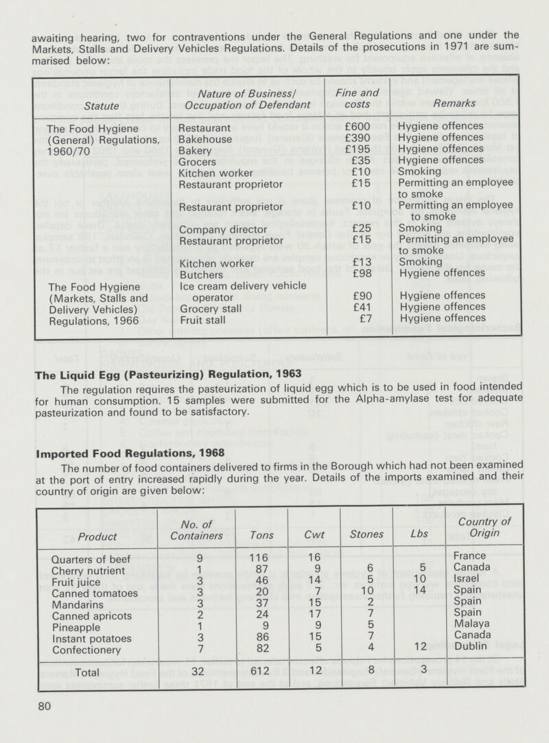 awaiting hearing, two for contraventions under the General Regulations and one under the Markets, Stalls and Delivery Vehicles Regulations. Details of the prosecutions in 1971 are sum marised below: Statute Nature of Business/ Occupation of Defendant Fine and costs Remarks The Food Hygiene (General) Regulations, 1960/70 Restaurant £600 Hygiene offences Bakehouse £390 Hygiene offences Bakery £195 Hygiene offences Grocers £35 Hygiene offences Kitchen worker £10 Smoking Restaurant proprietor £15 Permitting an employee to smoke Restaurant proprietor £10 Permitting an employee to smoke Company director £25 Smoking Restaurant proprietor £15 Permitting an employee to smoke Kitchen worker £13 Smoking Butchers £98 Hygiene offences The Food Hygiene (Markets, Stalls and Delivery Vehicles) Regulations, 1966 Ice cream delivery vehicle operator £90 Hygiene offences Grocery stall £41 Hygiene offences Fruit stall £7 Hygiene offences The Liquid Egg (Pasteurizing) Regulation, 1963 The regulation requires the pasteurization of liquid egg which is to be used in food intended for human consumption. 15 samples were submitted for the Alpha-amylase test for adequate pasteurization and found to be satisfactory. Imported Food Regulations, 1968 The number of food containers delivered to firms in the Borough which had not been examined at the port of entry increased rapidly during the year. at the port of entry increased rapidly during the year. Details of the imports examined and their country of origin are given below: Product No. of Containers Tons Cwt Stones Lbs Country of Origin Quarters of beef 9 116 16 France Cherry nutrient 1 87 9 6 5 Canada Fruit juice 3 46 14 5 10 Israel Canned tomatoes 3 20 7 10 14 Spain Mandarins 3 37 15 2 Spain Canned apricots 2 24 17 7 Spain Pineapple 1 9 9 5 Malaya Instant potatoes 3 86 15 7 Canada Confectionery 7 82 5 4 12 Dublin Total 32 612 12 8 3 80