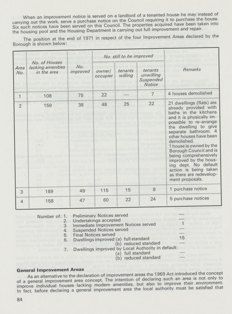 When an improvement notice is served on a landlord of a tenanted house he may instead of carrying out the work, serve a purchase notice on the Council requiring it to purchase the house. Six such notices have been served on this Council. The properties acquired have been taken into the housing pool and the Housing Department is carrying out full improvement and repair. The position at the end of 1971 in respect of the four Improvement Areas declared by the Borough is shown below: Area No. No. of Houses lacking amenities in the area No. improved No. still to be improved Remarks owner/ occupier tenants willing tenants unwilling Suspended Notice 1 108 75 22 — 7 4 houses demolished 2 159 38 48 25 22 21 dwellings (flats) are already provided with baths in the kitchens and it is physically im possible to re-arrange the dwelling to give separate bathroom. 4 other houses have been demolished. 1 house is owned by the Borough Council and is being comprehensively improved by the hous ing dept. No default action is being taken as there are redevelop ment proposals. 3 189 49 115 15 8 1 purchase notice 4 158 47 60 22 24 5 purchase notices Number of: 1. Preliminary Notices served — 2. Undertakings accepted — 3. Immediate Improvement Notices served 1 4. Suspended Notices served — 5. Final Notices served — 6. Dwellings improved (a) full standard 15 (b) reduced standard — 7. Dwellings improved by Local Authority in default: (a) full standard — (b) reduced standard — General Improvement Areas As an alternative to the declaration of improvement areas the 1969 Act introduced the concept of a general improvement area concept. The intention of declaring such an area is not only to improve individual houses lacking modern amenities, but also to improve their environment. In fact, before declaring a general improvement area the local authority must be satisfied that 84