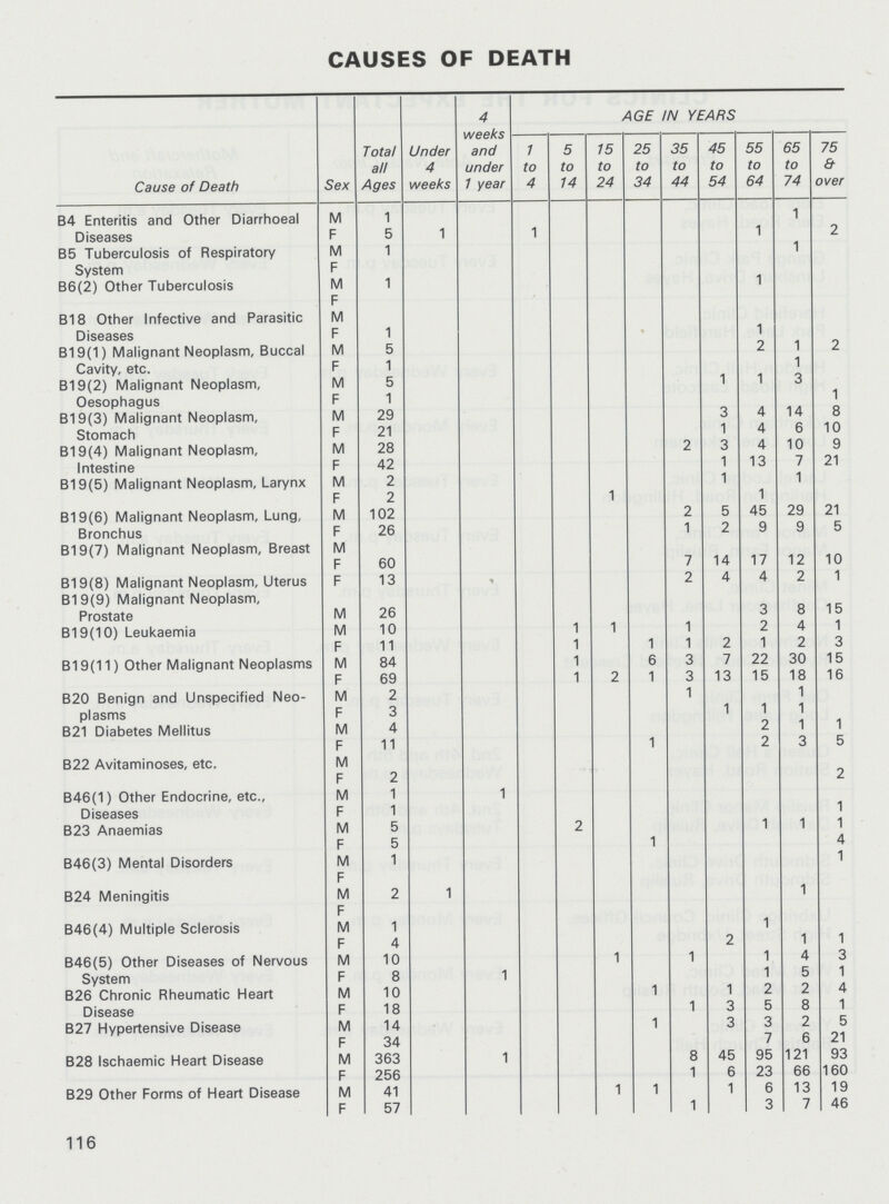 CAUSES OF DEATH Cause of Death Sex Total all Ages Under 4 weeks 4 weeks and under 1 year AGE IN YEARS 1 to 4 5 to 14 15 to 24 25 to 34 35 to 44 45 to 54 55 to 64 65 to 74 75 & over B4 Enteritis and Other Diarrhoeal Diseases M 1 1 F 5 1 1 1 2 B5 Tuberculosis of Respiratory System M 1 1 F B6(2) Other Tuberculosis M 1 1 F B18 Other Infective and Parasitic Diseases M F 1 1 B19(1) Malignant Neoplasm, Buccal Cavity, etc. M 5 2 1 2 F 1 1 B19(2) Malignant Neoplasm, Oesophagus M 5 1 1 3 F 1 1 B19(3) Malignant Neoplasm, Stomach M 29 3 4 14 8 F 21 1 4 6 10 B19(4) Malignant Neoplasm, Intestine M 28 2 3 4 10 9 F 42 1 13 7 21 B19(5) Malignant Neoplasm, Larynx M 2 1 1 F 2 1 1 B19(6) Malignant Neoplasm, Lung, Bronchus M 102 2 5 45 29 21 F 26 1 2 9 9 5 B19(7) Malignant Neoplasm, Breast M F 60 7 14 17 12 10 B19(8) Malignant Neoplasm, Uterus F 13 2 4 4 2 1 B19(9) Malignant Neoplasm, Prostate M 26 3 8 15 B19(10) Leukaemia M 10 1 1 1 2 4 1 F 11 1 1 1 2 1 2 3 B19(11) Other Malignant Neoplasms M 84 1 6 3 7 22 30 15 F 69 1 2 1 3 13 15 18 16 B20 Benign and Unspecified Neo plasms M 2 1 1 F 3 1 1 1 B21 Diabetes Mellitus M 4 2 1 1 F 11 1 2 3 5 B22 Avitaminoses, etc. M F 2 2 B46(1) Other Endocrine, etc., Diseases M 1 1 F 1 1 B23 Anaemias M 5 2 1 1 1 F 5 1 4 B46(3) Mental Disorders M 1 1 F B24 Meningitis M 2 1 1 F B46(4) Multiple Sclerosis M 1 1 F 4 2 1 1 B46(5) Other Diseases of Nervous System M 10 1 1 1 4 3 F 8 1 1 5 1 B26 Chronic Rheumatic Heart Disease M 10 1 1 2 2 4 F 18 1 3 5 8 1 B27 Hypertensive Disease M 14 1 3 3 2 5 F 34 7 6 21 B28 Ischaemic Heart Disease M 363 1 8 45 95 121 93 F 256 1 6 23 66 160 B29 Other Forms of Heart Disease M 41 1 1 1 6 13 19 F 57 1 3 7 46 116