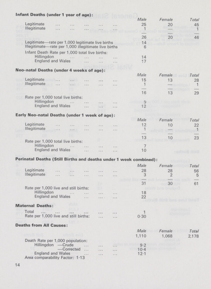 Infant Deaths (under 1 year of age): Male Female Total Legitimate 25 20 45 Illegitimate 1 - 1 26 20 46 Legitimate—rate per 1,000 legitimate live births 14 Illegitimate—rate per 1,000 illegitimate live births 6 Infant Death Rate per 1,000 total live births: Hillingdon 14 England and Wales 17 Neo-natal Deaths (under 4 weeks of age): Male Female Total Legitimate 15 13 28 Illegitimate 1 - 1 16 13 29 Rate per 1,000 total live births: Hillingdon 9 England and Wales 12 Early Neo-natal Deaths (under 1 week of age): Male Female Total Legitimate 12 10 22 Illegitimate 1 - 1 13 10 23 Rate per 1,000 total live births: Hillingdon 7 England and Wales 10 Perinatal Deaths (Still Births and deaths under 1 week combined): Male Female Total Legitimate 28 28 56 Illegitimate 3 2 5 31 30 61 Rate per 1,000 live and still births: Hillingdon 18 England and Wales 22 Maternal Deaths: Total 1 Rate per 1,000 live and still births: 0.30 Deaths from All Causes: Male Female Total 1,110 1,068 2,178 Death Rate per 1,000 population: Hillingdon —Crude 9.2 —Corrected 10.4 England and Wales Area comparability Factor: 1.13 12.1 14
