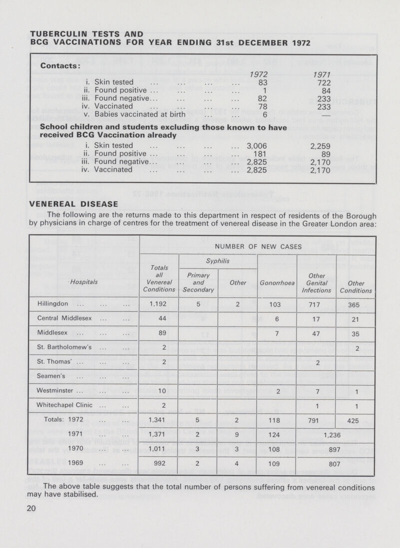 TUBERCULIN TESTS AND BCG VACCINATIONS FOR YEAR ENDING 31st DECEMBER 1972 Contacts: 1972 1971 i. Skin tested 83 722 ii. Found positive 1 84 iii. Found negative 82 233 iv. Vaccinated 78 233 v. Babies vaccinated at birth 6 - School children and students excluding those known to have received BCG Vaccination already i. Skin tested 3,006 2,259 ii. Found positive 181 89 iii. Found negative. 2,825 2,170 iv. Vaccinated . 2,825 2,170 VENEREAL DISEASE The following are the returns made to this department in respect of residents of the Borough by physicians in charge of centres for the treatment of venereal disease in the Greater London area: Hospitals NUMBER OF NEW CASES Totals all Venereal Conditions Syphilis Gonorrhoea Other Genital Infections Other Conditions Primary and Secondary Other Hillingdon 1,192 5 2 103 717 365 Central Middlesex 44 6 17 21 Middlesex 89 7 47 35 St. Bartholomew's 2 2 St. Thomas' 2 2 Seamen's Westminster 10 2 7 1 Whitechapel Clinic 2 1 1 Totals: 1972 1,341 5 2 118 791 425 1971 1,371 2 9 124 1,236 1970 1,011 3 3 108 897 1969 992 2 4 109 807 The above table suggests that the total number of persons suffering from venereal conditions may have stabilised. 20