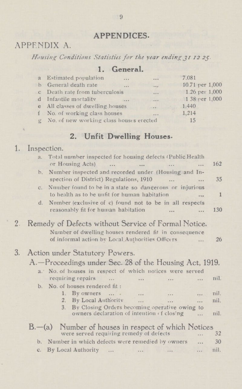 9 APPENDICES. APPF.NDIX A. Housing Conditions Statistics for the year ending 31.12.25. 1. General. a Estimated population 7.081 b General death rate 10.71 per 1,000 c Death rate from tuberculosis 1.26 per 1,000 d Infantile mortalitv 1 38 per 1,000 e All classes of dwelling houses 1.440 f No. of working class houses 1,214 g No of new working class houses erected 15 V 2. Unfit Dwelling Houses. 1. Inspection. a. Total number inspected for housing defects (Public Health or Housing Acts)162 b. Number inspected and recorded under (Housing and In spection of District) Regulations, 1910 35 c. Number found to be in a state so dangerous or injurious to health as to be unfit for human habitation 1 d. Number (exclusive of c) found not to be in all respects reasonably fit for human habitation 130 2 Remedy of Defects without Service of Formal Notice. Number of dwelling houses rendered fit in consequence of informal action by Local Authorities Officers 26 3. Action under Statutory Powers. A.—Proceedings under Sec. 28 of the Housing Act, 1919. a. No. of houses in respect of which notices were served requiring repairs nil. b. No. of houses rendered fit : 1. By owners nil. 2. By Local Authority nil. 3. By Closing Orders becoming operative owing to owners declaration of intention of closing nil. B.—(a) Number of houses in respect of which Notices were served requiring remedy of defects 32 b. Number in which defects were remedied by owners 30 c. By Local Authority nil.