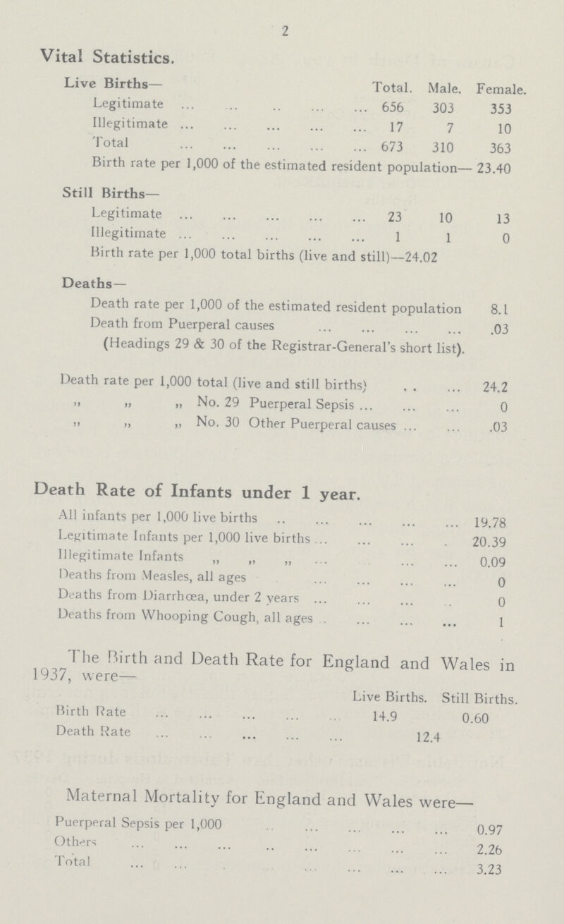 2 Vital Statistics. Live Births— Total. Male. Female. Legitimate 656 303 353 Illegitimate 17 7 10 Total 673 310 363 Birth rate per 1,000 of the estimated resident population— 23.40 Still Births— Legitimate 23 10 13 Illegitimate 1 1 0 Birth rate per 1,000 total births (live and still)—24.02 Deaths— Death rate per 1,000 of the estimated resident population 8.1 Death from Puerperal causes 03 (Headings 29 & 30 of the Registrar-General's short list). Death rate per 1,000 total (live and still births) 24.2 ,, „ „ No. 29 Puerperal Sepsis 0 „ „ „ No. 30 Other Puerperal causes .03 )eath Rate of Infants under 1 year. All infants per 1,000 live births 19.78 Legitimate Infants per 1,000 live births 20.39 Illegitimate Infants ,, „ „ 0.09 Deaths from Measles, all ages 0 Deaths from Diarrhoea, under 2 years 0 Deaths from Whooping Cough, all ages 1 The Birth and Death Rate for England and Wales in 1937, were— Live Births. ! still Births. Birth Rate 14.9 0.60 Death Rate 12.4 Maternal Mortality for England and Wales were— Puerperal Sepsis per 1,000 0.97 Others 2.26 Total 3.23