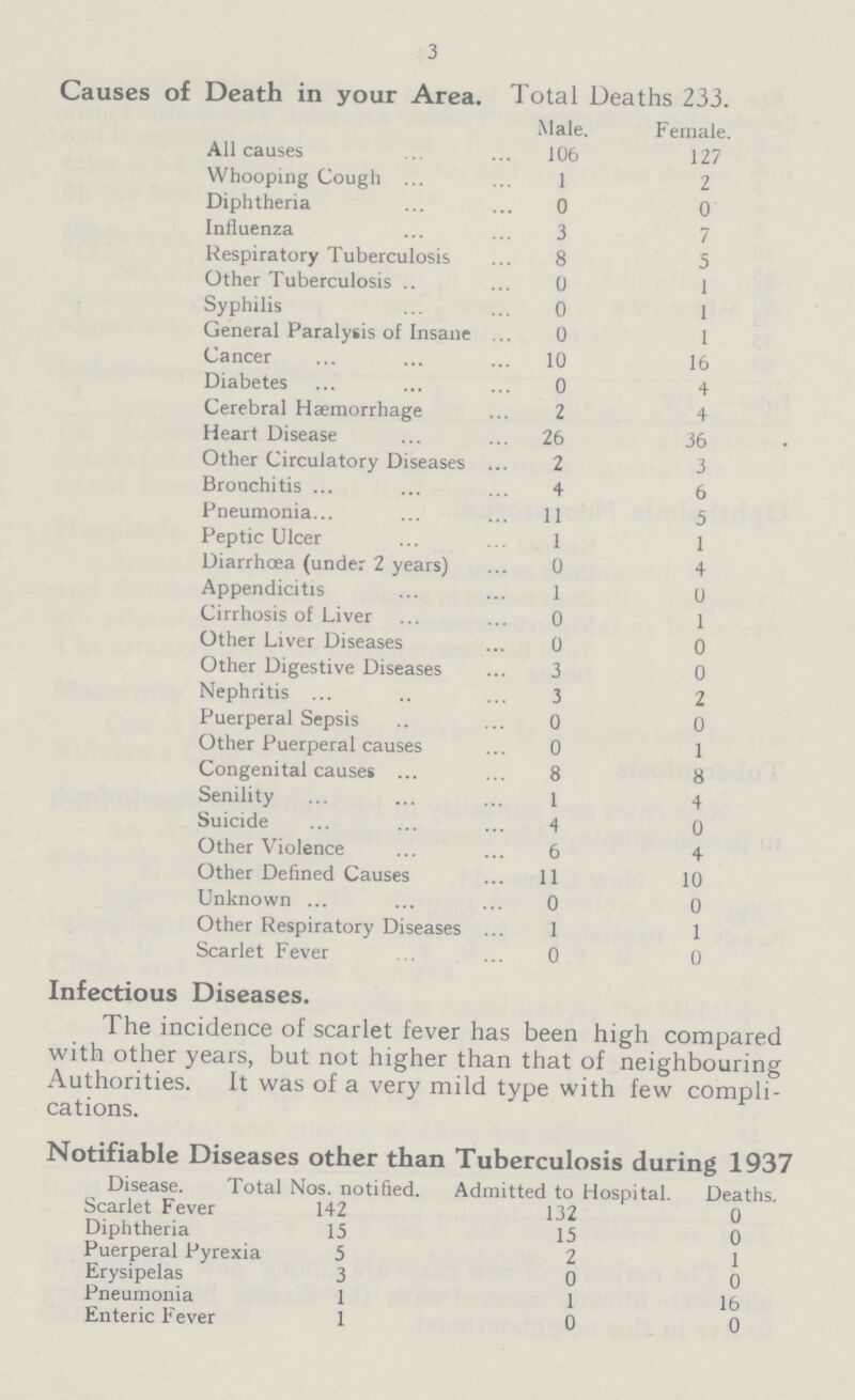 3 Causes of Death in your Area. Total Deaths 233. Male. Female. All causes 106 127 Whooping Cough 1 2 Diphtheria 0 0 Influenza 3 7 Respiratory Tuberculosis 8 5 Other Tuberculosis 0 1 Syphilis 0 1 General Paralysis of Insane 0 1 Cancer 10 16 Diabetes 0 4 Cerebral Haemorrhage 2 4 Heart Disease 26 36 Other Circulatory Diseases 2 3 Bronchitis 4 6 Pneumonia 11 5 Peptic Ulcer 1 1 Diarrhoea (under 2 years) 0 4 Appendicitis 1 0 Cirrhosis of Liver 0 1 Other Liver Diseases 0 0 Other Digestive Diseases 3 0 Nephritis 3 2 Puerperal Sepsis 0 0 Other Puerperal causes 0 1 Congenital causes 8 8 Senility 1 4 Suicide 4 0 Other Violence 6 4 Other Defined Causes 11 10 Unknown 0 0 Other Respiratory Diseases 1 1 Scarlet Fever 0 0 Infectious Diseases. The incidence of scarlet fever has been high compared with other years, but not higher than that of neighbouring Authorities. It was of a very mild type with few compli cations. Notifiable Diseases other than Tuberculosis during 1937 Disease. Total Nos. notified. Admitted to Hospital. Deaths. Scarlet Fever 142 132 0 Diphtheria 15 15 0 Puerperal Pyrexia 5 2 1 Erysipelas 3 0 0 Pneumonia 1 1 16 Enteric Fever 1 0 0