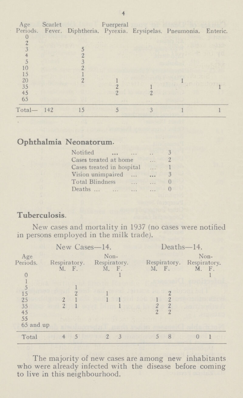 4 Age Periods. Scarlet Fever. Diphtheria. Puerperal Pyrexia. Erysipelas. Pneumonia. Enteric. 0 2 3 5 4 2 5 3 10 2 15 1 20 2 1 1 35 2 1 1 45 2 2 65 Total— 142 15 5 3 1 1 Ophthalmia Neonatorum. Notified 3 Cases treated at home 2 Cases treated in hospital 1 Vision unimpaired 3 Total Blindness 0 Deaths 0 Tuberculosis. New cases and mortality in 1937 (no cases were notified in persons employed in the milk trade). New Cases—14. Deaths—14. Age Periods. Respiratory. Non Respiratorv. Respiratory. Non Respiratory. M. F. M. F. M. F. M. F. 0 1 1 1 5 1 15 2 1 2 25 2 1 1 1 1 2 35 2 1 1 2 2 45 2 2 55 65 and up Total 4 5 2 3 5 8 0 1 The majority of new cases are among new inhabitants who were already infected with the disease before coming to live in this neighbourhood.