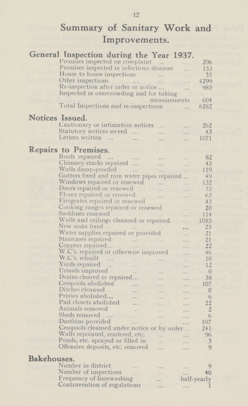 12 Summary of Sanitary Work and Improvements. General Inspection during the Year 1937. Premises inspected on complaint 206 Premises inspected re infectious diseases 153 House to house inspections 35 Other inspections 4299 Re-inspection after order or notice 985 Inspected re overcrowding and for taking measurements 604 Total Inspections and re-inspections 6282 Notices Issued. Cautionary or intimation notices 262 Statutory notices served 43 Letters written 1071 Repairs to Premises. Roofs repaired 82 Chimney stacks repaired 43 Walls damp-proofed 119 Gutters fixed and rain water pipes repaired 49 Windows repaired or renewed 132 Doors repaired or renewed 33 Floors repaired or renewed 63 Firegrates repaired or renewed 43 Cooking ranges repaired or renewed 20 Sashlines renewed 114 Walls and ceilings cleansed or repaired 1085 New sinks fixed 25 Water supplies repaired or provided 21 Staircases repaired 21 Coppers repaired 22 W.C's. repaired or otherwise improved 46 W.C's. rebuilt 10 Yards repaired 12 Urinals improved 0 Drains cleared or repaired 38 Cesspools abolished 107 Ditches cleansed 0 Privies abolished 6 Pail closets abolished 22 Animals removed 2 Sheds removed 6 Dustbins provided 107 Cesspools cleansed under notice or by order 241 Walls repointed, rendered, etc. 96 Ponds, etc. sprayed or filled in 3 Offensive deposits, etc. removed 9 Bakehouses. Number in district 9 Number of inspections 40 Frequency of limewashing half-yearly Contravention of regulations 1