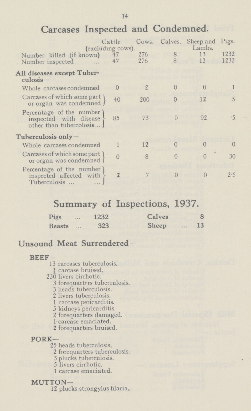 14 Carcases Inspected and Condemned. Cattle (excluding cows). Cows. Calves. Sheep and Lambs. Pigs. Number killed (if known) 47 276 8 13 1232 Number inspected 47 276 8 13 1232 All diseases except Tuber culosis— Whole carcases condemned 0 2 0 0 1 Carcases of which some part or organ was condemned | 40 200 0 12 5 Percentage of the number inspected with disease other than tubercolosis... 85 73 0 92 •5 Tuberculosis only— Whole carcases condemned 1 12 0 0 0 Carcases of which some part or organ was condemned 0 8 0 0 30 Percentage of the number inspected affected with Tuberculosis ... 1 7 0 0 2.5 Summary of Inspections, 1937. Pigs 1232 Calves 8 Beasts .. 323 Sheep 13 Unsound Meat Surrendered — BEEF- 13 carcases tuberculosis. | carcase bruised. 230 livers cirrhotic. 3 forequarters tuberculosis. 3 heads tuberculosis. 2 livers tuberculosis. 1 carcase pericarditis. 5 kidneys pericarditis. 2 forequarters damaged. 1 carcase emaciated. 2 forequarters bruised. PORK— 25 heads tuberculosis. 2 forequarters tuberculosis. 3 plucks tuberculosis. 5 livers cirrhotic. 1 carcase emaciated. MUTTON— 12 plucks strongylus filaria.