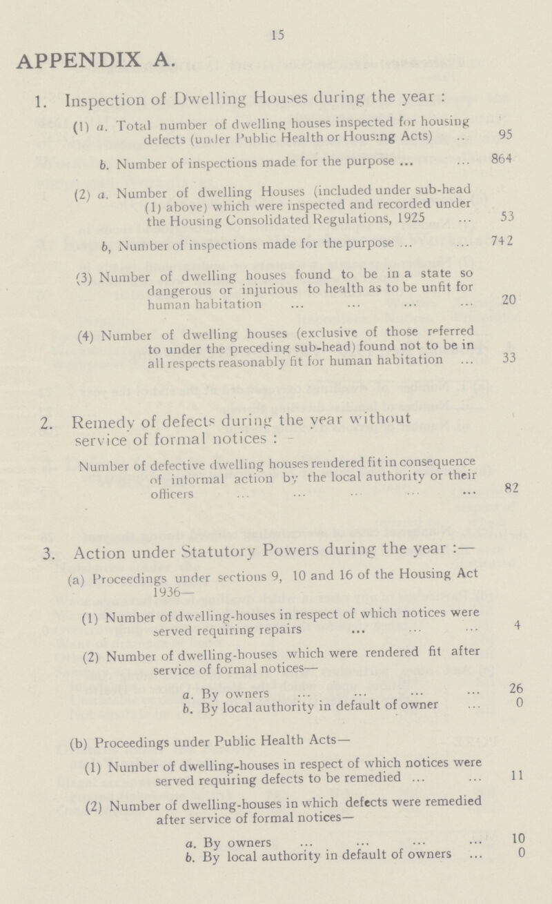 15 APPENDIX A. 1. Inspection of Dwelling Houses during the year : (1) a. Total number of dwelling houses inspected for housing defects (under Public Health or Housing Acts) 95 b. Number of inspections made for the purpose 864 (2) a. Number of dwelling Houses (included under sub-head (1) above) which were inspected and recorded under the Housing Consolidated Regulations, 1925 53 6, Number of inspections made for the purpose 742 (3) Number of dwelling houses found to be in a state so dangerous or injurious to health as to be unfit for human habitation 20 (4) Number of dwelling houses (exclusive of those referred to under the preceding sub-head) found not to be in all respects reasonably fit for human habitation 33 2. Remedy of defects during the year without service of formal notices : - Number of defective dwelling houses rendered fit in consequence of informal action by the local authority or their officers 82 3. Action under Statutory Powers during the year :— (a) Proceedings under sections 9, 10 and 16 of the Housing Act 1936— (1) Number of dwelling-houses in respect of which notices were served requiring repairs 4 (2) Number of dwelling-houses which were rendered fit after service of formal notices— a. By owners 26 b. By local authority in default of owner 0 (b) Proceedings under Public Health Acts— (1) Number of dwelling-houses in respect of which notices were served requiring defects to be remedied 11 (2) Number of dwelling-houses in which defects were remedied after service of formal notices— а. By owners 10 b. By local authority in default of owners 0