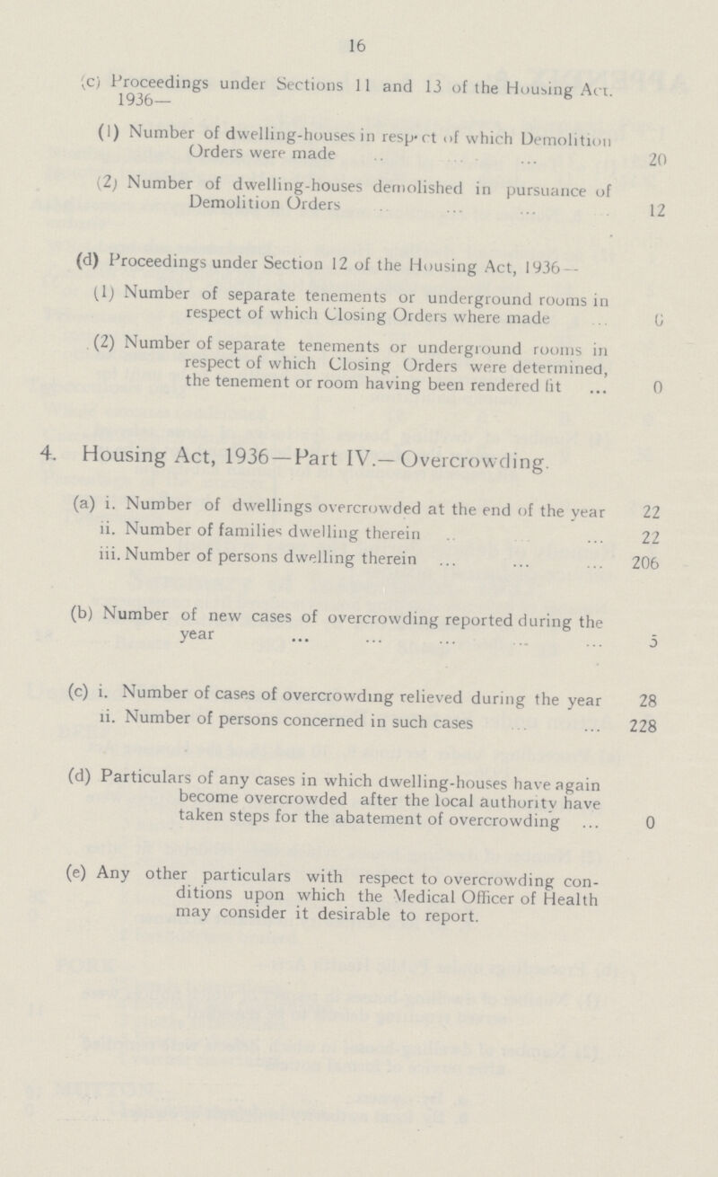 16 (c) Proceedings under Sections 11 and 13 of the Housing Act. 1936- (1) Number of dwelling-houses in respect of which Demolition Orders were made 20 (2; Number of dwelling-houses demolished in pursuance of Demolition Orders 12 (d) Proceedings under Section 12 of the Housing Act, 1936 (1) Number of separate tenements or underground rooms in respect of which Closing Orders where made 6 (2) Number of separate tenements or underground rooms in respect of which Closing Orders were determined, the tenement or room having been rendered lit 0 4. Housing Act, 1936 — Fart IV.—Overcrowding. (a) i. Number of dwellings overcrowded at the end of the year 22 ii. Number of families dwelling therein 22 iii.Number of persons dwelling therein 206 (b) Number of new cases of overcrowding reported during the year 3 (c) i. Number of cases of overcrowding relieved during the year 28 ii. Number of persons concerned in such cases ... 228 (d) Particulars of any cases in which dwelling-houses have again become overcrowded after the local authority have taken steps for the abatement of overcrowding 0 (e) Any other particulars with respect to overcrowding con¬ ditions upon which the Medical Officer of Health may consider it desirable to report.