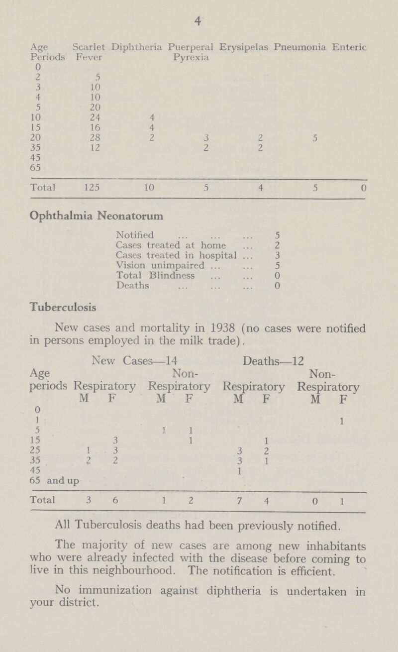 4 Age Periods Scarlet Fever Diphtheria Puerperal Pyrexia Erysipelas Pneumonia Enteric 0 2 5 3 10 4 10 5 20 10 24 4 15 16 4 20 28 2 3 2 5 35 12 2 2 45 65 Total 125 10 5 4 5 0 Ophthalmia Neonatorum Notified 5 Cases treated at home 2 Cases treated in hospital 3 Vision unimpaired 5 Total Blindness 0 Deaths 0 Tuberculosis New cases and mortality in 1938 (no cases were notified in persons employed in the milk trade). New Cases—14 Deaths—12 Age periods Respiratory Non Respiratory Respiratory Non Respiratory M F M F M F M F 0 1 l 5 1 1 15 3 1 1 25 1 3 3 2 35 2 2 3 1 45 1 65 and up Total 3 6 l 2 7 4 0 l All Tuberculosis deaths had been previously notified. The majority of new cases are among new inhabitants who were already infected with the disease before coming to live in this neighbourhood. The notification is efficient. No immunization against diphtheria is undertaken in your district.