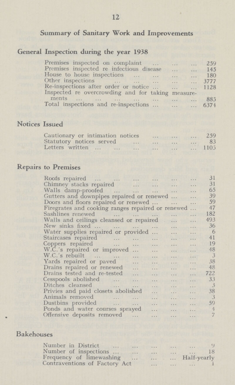 12 Summary of Sanitary Work and Improvements General Inspection during the year 1938 Premises inspected on complaint 259 Premises inspected re infectious disease 145 House to house inspections 180 Other inspections 3777 Re-inspections after order or notice 1128 Inspected re overcrowding and for taking measure ments 885 Total inspections and re-inspections 6374 Notices Issued Cautionary or intimation notices 259 Statutory notices served 83 Letters written 1105 Repairs to Premises Roofs repaired 31 Chimney stacks repaired 31 Walls damp-proofed 65 Gutters and downpipes repaired or renewed 39 Doors and floors repaired or renewed 59 Firegrates and cooking ranges repaired or renewed 47 Sashlines renewed 182 Walls and ceilings cleansed or repaired 493 New sinks fixed 36 Water supplies repaired or provided 6 Staircases repaired 41 Coppers repaired 19 W.C.'s repaired or improved 48 W.C.'s rebuilt 3 Yards repaired or paved 38 Drains repaired or renewed 48 Drains tested and re-tested 722 Cesspools abolished 33 Ditches cleansed 3 Privies and paid closets abolished 38 Animals removed 3 Dustbins provided 59 Ponds and water courses sprayed 4 Offensive deposits removed 7 Bakehouses Number in District 9 Number of inspections 18 Frequency of limewashing Half-yearly Contraventions of Factory Act 1