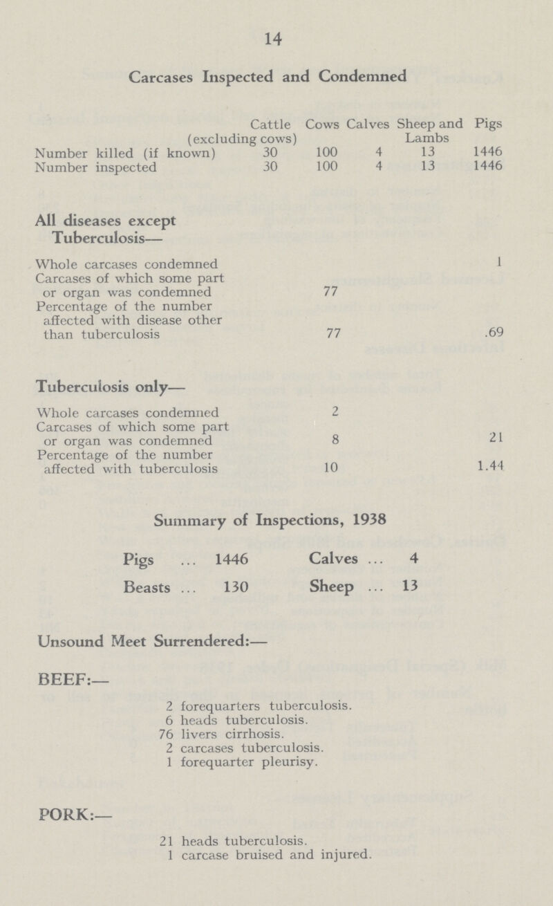 14 Carcases Inspected and Condemned Cattle (excluding cows) Cows Calves Sheep and Lambs Pigs Number killed (if known) 30 100 4 13 1446 Number inspected 30 100 4 13 1446 All diseases except Tuberculosis— Whole carcases condemned 1 Carcases of which some part or organ was condemned 77 Percentage of the number affected with disease other than tuberculosis 77 .69 Tuberculosis only— Whole carcases condemned 2 Carcases of which some part or organ was condemned 8 21 Percentage of the number affected with tuberculosis 10 1.44 Summary of Inspections, 1938 Pigs 1446 Beasts 130 Calves 4 Sheep 13 Unsound Meet Surrendered:— BEEF:— 2 forequarters tuberculosis. 6 heads tuberculosis. 76 livers cirrhosis. 2 carcases tuberculosis. 1 forequarter pleurisy. PORK:— 21 heads tuberculosis. 1 carcase bruised and injured.