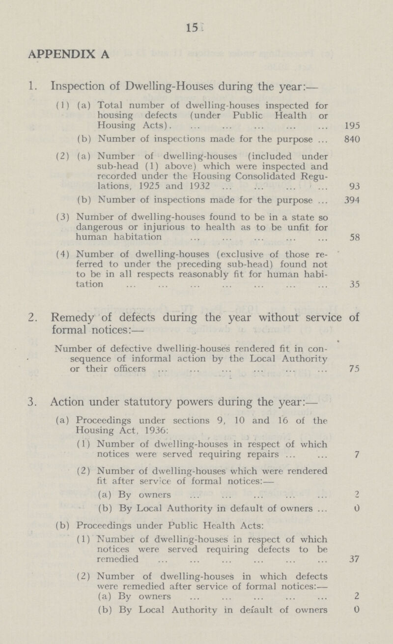 15 APPENDIX A 1. Inspection of Dwelling-Houses during the year:— (1) (a) Total number of dwelling-houses inspected for housing defects (under Public Health or Housing Acts). 195 (b) Number of inspections made for the purpose 840 (2) (a) Number of dwelling-houses (included under sub-head (1) above) which were inspected and recorded under the Housing Consolidated Regu lations, 1925 and 1932 93 (b) Number of inspections made for the purpose 394 (3) Number of dwelling-houses found to be in a state so dangerous or injurious to health as to be unfit for human habitation 58 (4) Number of dwelling-houses (exclusive of those re ferred to under the preceding sub-head) found not to be in all respects reasonably fit for human habi tation 35 2. Remedy of defects during the year without service of formal notices:— Number of defective dwelling-houses rendered fit in con sequence of informal action by the Local Authority or their officers 75 3. Action under statutory powers during the year:— (a) Proceedings under sections 9, 10 and 16 of the Housing Act, 1936: (1) Number of dwelling-houses in respect of which notices were served requiring repairs 7 (2) Number of dwelling-houses which were rendered fit after service of formal notices:— (a) By owners 2 (b) By Local Authority in default of owners 0 (b) Proceedings under Public Health Acts: (1) Number of dwelling-houses in respect of which notices were served requiring defects to be remedied 37 (2) Number of dwelling-houses in which defects were remedied after service of formal notices:— (a) By owners 2 (b) By Local Authority in default of owners 0