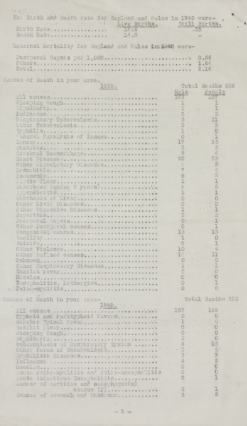 The Birth and Death rate for England and Wales in 1940 were- Live Births. Still Births. Birth rate 11.6 .55 Death Rate 14.3 - Maternal Mortality for England and Wales inre 1940 wore- Puerperal Sepsis per 1,000 0,52 Other 1.64 Total 2.16 Causes of Death in your Area. 1959. Total Deaths 286 Male female All causes 149 137 Whooping Cough 3 1 Diphtheria 1 1 Influenza 3 5 Respiratory Tuberculosis 5 11 Other Tuberculosis 3 3 Syphilis 1 0 General Paralysis of Insane 0 1 Cencer 17 15 Diabetes 2 5 Cerebral Haemorrhage 9 4 Heart Disgase 40 33 Other Circulatory Disgases 4 5 Bronehitis 7 4 Pneumonia 8 3 Peptic Ulcir 1 1 Diarrhoea(under 2 years) 4 6 Appendicitis 1 1 Cirrhosis of liver 0 0 Other Liver Diseases 0 0 Other Digastive Diseases 1 1 Nephritis 3 2 Pugrperal sepsis 0 1 other Puerperal Causes 0 1 Congernital Causes 12 13 Senility 1 0 Suicide 0 1 Other Voilence 10 6 Other Defined Cuases l4 11 Unknown 0 0 Other Respiratory Diseases, 1 1 Searlet Fever 0 0 Measles 0 0 Encepharlitis, Lethargica 0 1 Police-myelitis 0 0 Causes of death in your Area- 1940. Total Deaths 322 All Cuases 153 169 Typhoid and Pafatyphoid Favers 0 0 Cerebro Spiner Fever 1 0 Searlet Fever 0 0 Whooping Cough 0 0 Diphteria 2 0 Tuberculosis of Respiratory System 6 15 Other forms of Tuberculosis 0 4 Syphilitic Diseases 3 3 Influenza 6 2 Mgasles 0 0 Acuteb Polic-myelitis and Polio-encepharlitis 0 0 Acute infeetious Encephslitis, 0 1 Cancer of cavities and oesophagus(m) uterus (f) 2 1 Cancer of stomach and Duodenum 6 2 -2-