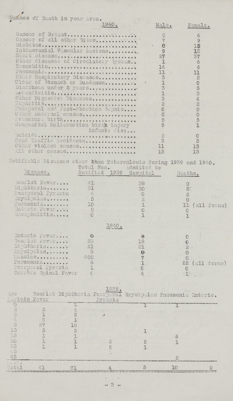 cuases of Death in your Area. 1940. Male. Female. Cancer of Breast 0 6 Cancor of all other Sites 7 9 Diabetes - 0 15 Intracranial Vascular Lesions 9 12 Heart Disease 27 37 Other diseases of Circulatory System 1 6 Bronchitis 14 6 Pneumonia 11 11 Other Respiratory Diseases 3 2 Ulcer of Stomach or Duodenum 1 0 Diarrhoea under 2 years 3 3 Appendicitis 1 3 Other Digestive Diseases 3 4 Nophritis 2 2 Puerperal and Post-abortion Sepsis 0 0 Other Marenal causes 0 0 Premature birth 5 5 Congenital Malformation birth injury 9 1 infant: dis: Suicide 2 0 Read Traffic Accidents 3 3 Other violent causes 11 13 All other causes 15 13 Totiliable Diseases other than Tuberculosis during 1939 and 1940. Disease. Total Nos. Notified 1939 Admitted to Hospital Deaths. Scarlet Fever 41 38 0 Diphtheria 31 30 23 Puerpgral pyrexia 4 0 2 Erysipelas 5 2 0 Pneumonia. 10 1 11 (all forms) Entoric Fever . 0 0 0 Encephalitis 0 1 1 1940. Enteric Fever 0 0 0 Scarlet lover 23 18 0 Diphtheria 21 21 2 Drysipclas 3 0 0 Measles 400 7 0 Pneumonia 8 1 22 (all forms) Puerperal Pyrexia 1 0 0 Oercbro Spinal Fever 4 4 1 . 1939. Age Feriods Scarlot Fever Diphtheria I Puerperal Pyrexia Erysipelas Pneumoni a Enteric. 0 1 1 1 2 2 4 3 1 2 4 3 1 5 27 18 10 5 2 1 15 1 1 6 20 I 1 2 2 1 35 1 1 2 1 45 65 2 ??? 41 31 4 5 10 0 -3-