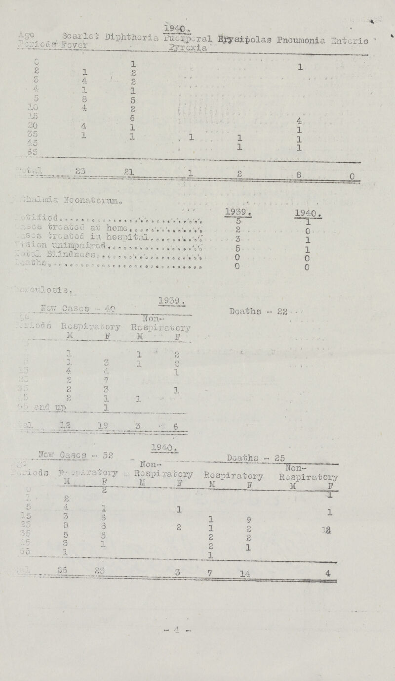 1940 age Perioder Scarlet Fever Diphtheria Puerperal Pyrexia Erysipelas Pneumonia Enterio 0 1 1 2 1 2 , 3 4 2 4 n 1 5 8 5 10 4 2 15 6 4 20 4 1 1 35 1 1 1 1 1 45 1 1 65 Total 83 21 1 2 8 0 thalmia Neonatorum 1939. 1940. otified 5 1 eses treated at home 2 0 ases treated in hospital 3 1 ision unimpaired 5 1 Total Blindness 0 0 deaths 0 0 Perculosis. New Cases-40 1939 Deaths-22 Age Period Rcspiratory Non Respiratory M F M F 1 1 1 2 5 1 3 1 2 15 4 4 1 25 2 7 35 2 3 1 45 2 1 1 - 55 and up 1 Total 12 19 3 6 1940 *. STcv: Cases - 52 Deaths - 25 Age periods Rospiratory Non- Rospiratory Respiratory Non Respiratory 11 F M F M F M F 0 2 1 1 2 5 4 1 1 1 15 3 6 1 9 35 8 8 2 1 2 12 35 5 5 2 2 45 3 i 2 1 55 1 1 25 23 3 7 14 4 -4-