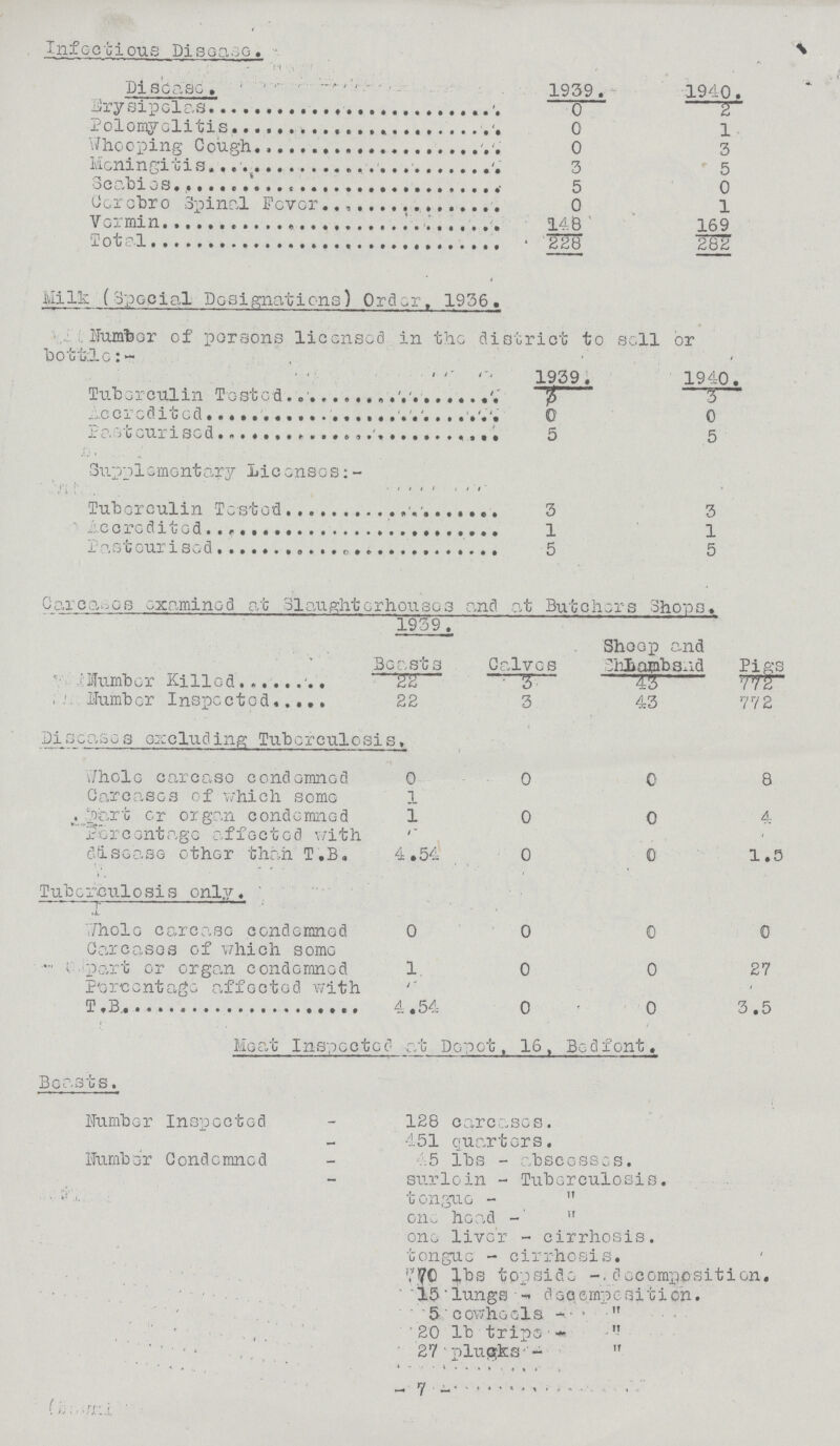 Infectious Disease. Diabase. 1939. 1940. Erysipelas 0 2 Polomyclitis 0 1 Whooping Cough 0 3 Meningitis 3 5 Scabies 5 0 Cerebro Spinal Fever 0 1 Vermin 148 169 Total 228 282 Milk (Special Designations) Order, 1936. Number of parsons licensed in the district to sell or bottle:- 1939. 1940. Tuberculin Tested 3 3 Accredited 0 0 Pasteurised 5 5 Supp1ementary Licenses:- Tuberculin Tested 3 3 accredited 1 1 Pasteurised 5 5 Carcases examined at Slaughterhouses and at Butchers Shops. 1939. Beasts Calves Sheep and Shlambsnd Pigs Number Killed 22 3 43 772 Number Inspected 22 3 43 772 Discases Gxcluding Tuberculosis. Whole carcaso condemned 0 0 0 8 Carcases of which some 1 Part or organ condemned 1 0 0 4 percentage affected with disease other than T.B. 4.54 0 0 1.5 Tubefculosis only, ' . , — . , — . Whole carcasc condemned 0 0 0 0 Carcasos of which some part or organ condemned 1. 0 0 27 Percentage affected with T.B 4.45 0 0 3.5 Moat Inspected at Depot, 16, Bed font. Beasts. Number Inspected 128 carcases. 451 quarters. Humber Condemned 45 lbs - abscesses. surloin - Tuberculosis. tongue -  one head  one liver - cirrhosis. tongue - cirrhosis. 70 lbs topside -.decomposition. 15 lungs - decempesition. 5 coWheels  20 lb tripe  27 plucks  -7-