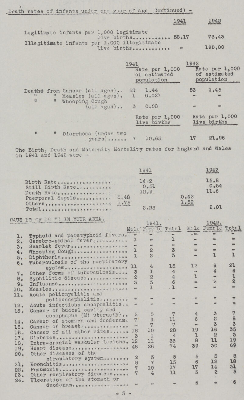 \ Death rates of infants under one year of age Continued) - 1941 1942 Legitimate infants per 1,000 legitimate live births 58,17 73.43 Illegitimate infants per 1.000 illegitimate live births - 120,00 1941 1942 Rate per 1,000 of estimated population Rate per 1,000 of estimated population Deaths from Cancer (all ages) 53 1.44 53 1.45   Measles (all ages). 1 0.027 - -   Whooping Cough (all ages 3 0.08 - - Rate per 1,000 live births Rate per 1,000 live births   Diarrhoea (tinder two years) 7 10 .63 17 21.96 The Births Death and Maternity Mortality rates for England and Wales in 1941 and 1942 were- 1941 1942 Birth Rate 14.2 15.8 Still Birth Rate 0.51 0.54 Death Rate 12.9 11.6 Puerperal Sepsis 0.48 0.42 Others 1.75 1.59 Total 2.23 2.01 CAUSES OF DEATH IN YOUR AREA. 1941. 1942. Male Female Tota1 Male Female Total 1, Typhoid and paratyphoid fevers. .- - - - - - 2. Cerebro-spinal fever 3 - 1 - - - 3, Searlet fever - - •• - - - 4.Whooping Cough 1 2 3 - - - 5. Diphtheria 1 2 3 - 1 1 6. Tuberculosis of the respiratory system 11 4 15 12 9 21 7. Other forms of tuberculosis 3 1 4 - 4 4 8. Syphilitic disease 2 2 4 1 a# 1 9. Influenze 3 3 6 - 2 2 10 , Measles - 1 1 - - - 11, Acute poliomyelitis and polioencephalitis - - - - - - 12. Acute infectious encaphalitis - - - — - - 13. Cancer of buccal cavity and eosophagus (M) uterus(F) 2 5 7 4 3 7 14. Cancer of stomach and duodenum. 7 4 11 6 2 8 15. Cancer of breast - 7 7 - 3 3 16. Cancer of all other sites 18 10 28 19 16 35 17. Diabetes 3 1 4 1 2 3 18. Intra-crania1 vascular lesions 12 11 33 8 11 19 19. Heart diseases 48 26 74 39 30 69 20. Other diseases of the 8 circulatory system 2 3 5 5 3 21. Bronchitis 8 7 15 6 12 18 22. pneumonia 7 10 17 17 14 31 23. Other respiratory diseases. 7 4 11 3 2 5 24. Ulceration of the stomach or duoenum - - - 6 - 6 3