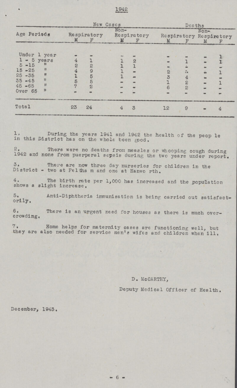 1942 New Cases Deaths Age Periods Respiratory Non¬ Respiratory Respiratory Non Respiratory M F M F M F M F Under 1 year — — — — — — — 1 1-5 years 4 1 1 2 - 1 — 1 5 -15  2 2 1 1 — - - — 15 -25  4 9 1 - 2 — — 1 25 -35 '' 1 5 1 — 3 4 — — 35 -45  5 5 - - 1 2 — 1 45 -65  7 2 — — 6 2 - — Over 65  — - — — - - - — Total 23 24 4 3 12 9 — 4 1During the years 1941 and 1942 the health of the peop le in this District has on the whole been good, 2. There were no deaths from measles or whooping cough during 1942 and none from puerperal sepsis during the two years under report 3. There are now three day nurseries for children in the District - two at Feltha m and one at Hanwo rth. 4. The birth rate per 1,000 has increased and the population shows a alight increase. 5. Anti-Diphtheria immunisation is being carried out satisfac orily. 6. There is an urgent need for houses as there is much over crowding. 7. Home helps for maternity cases are functioning well, but they are also needed for service men's wifes and children when ill. d. McCarthy, Deputy Medical Officer of Health. December, 1943. - 6 -