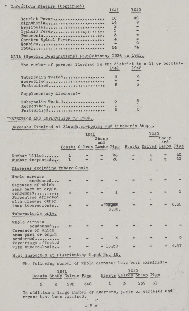 Infectious Disease (Continued) 1941 1942 Scarlet Fever 16 42 Diphtheria 14 9 Erysipelas 2 - Typhoid Fever 1 - Pneumonia 3 - Oerebro Spinal Fever 4 - Scabies - - Total 54 74 Milk (Special Designations) Regulations, 1936 to 1941. The number of persons licensed in the district to sell or bottle:- 1941 1942 Tuberculin Tested 3 2 Accredited - - Fa steuri sed 5 3 Supplementary Licences:- Tuberculin Tested 3 3 Accredited - 1 Pasteurised 5 5 INSPECTION AND SUPERVISION OP FOOD. Carcases Examined at Slaughter-houses and Butcher's Shops. Beasts 1941 1942 Sheep and Lambs Beasts Calves Sheep and Lambs pigs Calves. Pigs Number killed 1 — — 26 — — — 43 Number inspected 1 - — 26 — — — 43 Diseases excluding Tuberculosis Whole carcase condemned — — — — — — — — Carcases of which some part or organ condemned — — — 1 — — — 1 Percentage affected with disease other than tuberculosis — — — 3,86. — — — 2.32 Tuberculosis only. Whole carcase condemned — — — — — — — Carcases of which eoao pert or orgr.n condemned — — — 4 — — — 3 Percentage affeotod with tuberculosis — — — 15.38 — — — 6.97 Meat Inspected at Distributing Depot No, 16. The following number of whole carcases have been examined:- 1941 1942 Beasts Sheep Calves . Pigs Beasts Calves Sheep > Pigs 2 8 296 548 1 3 259 61 In addition a large number of quarters, parte of carcases and organs have been examined. 8