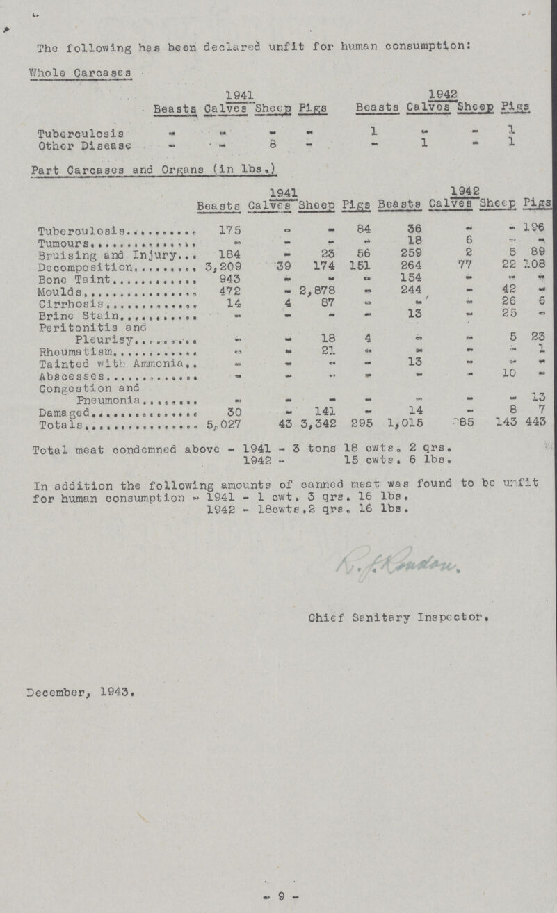 The following hes been declared unfit for human consumption: Whole Carcases 1941 1942 Beasts Calves Sheep Pigs Beasts Calves Sheep pigs Tube rculosis — — •• — 1 — — 1 Other Disease — - 8 — — 1 — 1 Part Carcases and Organs (in lbs,) 1941 1942 Beasts Calves Sheep Pigs Beasts Calves Sheep pigs Tuberculosis 175 — — 84 36 — — 196 Tumours — — — — 18 6 — •— Bruising and Injury 184 - 23 56 259 2 5 89 Decomposition 3,209 39 174 151 264 77 22 108 Bone Taint 943 — — — 154 - — — Moulds 472 — 2,878 — 244 — 42 — Cirrhosis 14 4 87 — — — 26 6 Brine Stain — - — — 13 — 25 — Peritonitis and Pleurisy — — 18 4 —l — 5 23 Rheumatism — — 21 — — — — 1 Tainted with Ammonia — — — — 13 — — — Abscesses — — — — — — 10 — Congestion and Pneumonia — — — — — — — 13 Dameged 30 — 141 — 14 — 8 7 Totals 5,027 43 3,342 295 1,015 85 143 443 Total meat condemned above - 1941 - 3 tons 18 cwts. 2 qrs. 1942 - 15 cwts. 6 lbs. In addition the following amounts of canned meat was found to be unfit for human consumption- 1941 - 1 cwt. 3 qrs. 16 lbs. 1942 - 18cwts. 2 qrs. 16 lbs. Chief Sanitary Inspector. December. 1943. 9