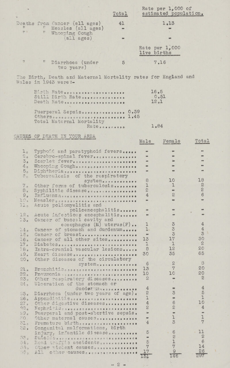 Total Rate per 1,000 of estimated population. Deaths from Cancer (all ages) 41 1.13 „ „ Measles (all ages) - - Whooping Cough (all ages) - - Rate per 1,000 live births „ „ Diarrhoea (under two years) 5 7.16 The Birth, Death and Maternal Mortality rates for England and Wales in 1943 were Birth Rate 16.5 Still Birth Rate 0.51 Death Rate 12.1 Puerperal Sepsis 0.39 Others 1.45 Total Maternal Mortality Rate 1.84 CAUSES OF DEATH IN YOUR AREA Male Female Total 1 Typhoid and paratyphoid fevers - - - 2 Cerebro-spinal fever - - 3 Scarlet fever - - - 4 Whooping Cough - - - 5 Diphtheria - - - 6 Tuberculosis of the respiratory system 8 10 18 7 Other forms of tuberculosis 1 1 2 8 Syphilitic disease 2 - 2 9 Influenza 4 2 6 10 Measles - - - 11 Acute poliomyelitis and polioencephalitis - - - 12 Acute infectious encephalitis - - - 13 Cancer of buccal cavity and eosophagus (M) uterus (F) 1 3 4 14 Cancer of stomach and duodenum 1 3 4 15 Cancer of breast - 3 3 16 Cancer of all other sites, 13 17 30 17, Diabetes 1 1 2 18 Intra-cranial vascular lesions 8 12 20 19 Heart disease 30 35 65 20 Other diseases of the circulatory System 6 2 3 21 Bronohitis 13 7 20 22 Pneumonia 10 10 20 23 Other respiratory diseases 2 - 2 24 Uloeration of the stomachl or duoderm 4 - 4 25 Diarrhoea (under two years of age) 2 3 5 26 Appendioitis 1 - 1 27 Other digestive diseases 4 6 10 28 Nephritis 2 2 4 29 Puerperal and post-abortive sepsis a - - - 30 Other maternal cause - 1 1 31 Premature birth 4 3 7 32, Congenital malformations,, birth injury, infantile disease 5 6 11 33 Suicide - 2 2 34 Road traffic accidents 5 1 6 35 other violent causes 7 7 14 36 All other causes 17 9 26 151 146 297 2