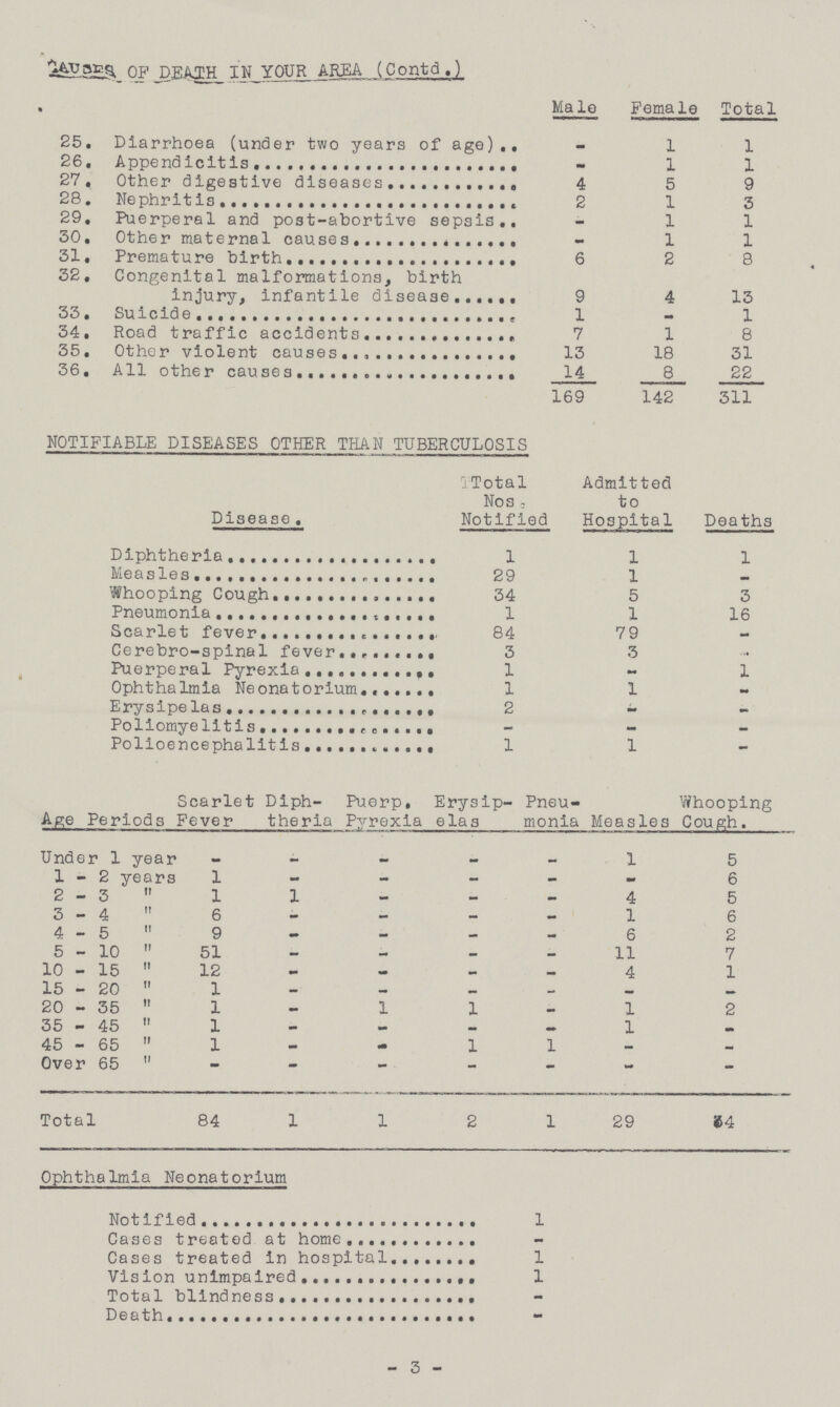 CAUSES OF DEATH IN YOUR area (Contd.) Male Female Total 25. Diarrhoea (under two years of age) - 1 1 26. Appendicitis - 1 1 27. Other digestive diseases 4 5 9 28. Nephritis 2 1 3 29. Puerperal and post-abortive sepsis - 1 1 30. Other maternal causes - 1 1 31. Premature birth 6 2 8 32. Congenital malformations, birth injury, infantile disease 9 4 13 33. Suicide 1 - 1 34. Road traffic accidents 7 1 8 35. Other violent causes 13 18 31 36. All other causes 14 8 22 169 142 311 NOTIFIABLE DISEASES OTHER THAN TUBERCULOSIS Disease. Total Nos. Notified Admitted to Hospital Deaths Diphtheria 1 1 1 Measles 29 1 - Whooping Cough 34 5 3 Pneumonia 1 1 16 Scarlet fever 84 79 - Cerebro-spinal fever 3 3 - Puerperal Pyrexia 1 - 1 Ophthalmia Neonatorium 1 1 - Erysipelas 2 - - Poliomyelitis - - - Polioencephalitis 1 1 — Age Periods Scarlet Fever Diph theria Puerp. Pyrexia Erysip elas Pneu monia Measles Whooping Cough. Under 1 year - - - - - 1 5 1-2 years 1 — — - - - 6 2-3  1 1 - - - 4 5 3-4  6 - — — - 1 6 4-5  9 - - - - 6 2 5-10  51 - - - - 11 7 10-15  12 - - - - 4 1 15-20  1 - - - - - - 20-35  1 - 1 1 - 1 2 35-45  1 - - - - 1 - 45-65  1 - - 1 1 - - Over 65  - — - — - - - Total 84 1 1 2 1 29 34 Ophthalmia Neonatorium Notified 1 Cases treated at home - Cases treated in hospital 1 Vision unimpaired 1 Total blindness - Death - 3