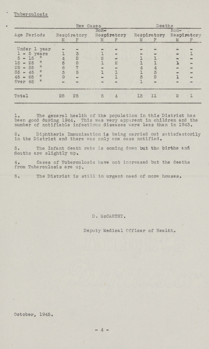 Tuberculosis Age Periods New Cases Deaths Respiratory Non- Respiratory Respiratory Non- Respiratory M F M F M F M F Under 1 year - - - - - - - - 1-5 years 1 3 1 - - - - 1 5-15  4 2 2 - 1 1 - - 15-25  5 8 1 2 1 1 1 — 25-35  6 7 - - 4 4 — - 35-45  3 5 1 1 1 3 - - 45-65  9 - - 1 5 2 1 — Over 65  - — — - 1 — — — Total 28 25 5 4 13 11 2 1 1. The general health of the population in this District has been good during 1944. This was very apparent in children and the number of notifiable infectious diseases were less than in 1943. 2. Diphtheria Immunisation is being carried out satisfactorily in the District and there was only one case notified. 3. The Infant death rate is coming down but tho births and deaths are slightly up. 4. Cases of Tuberculosis have not increased but the deaths from Tuberculosis are up. 5. The District is still in urgent need of more houses. D. McCarthy. Deputy Medical Officer of Health. October, 1945. 4