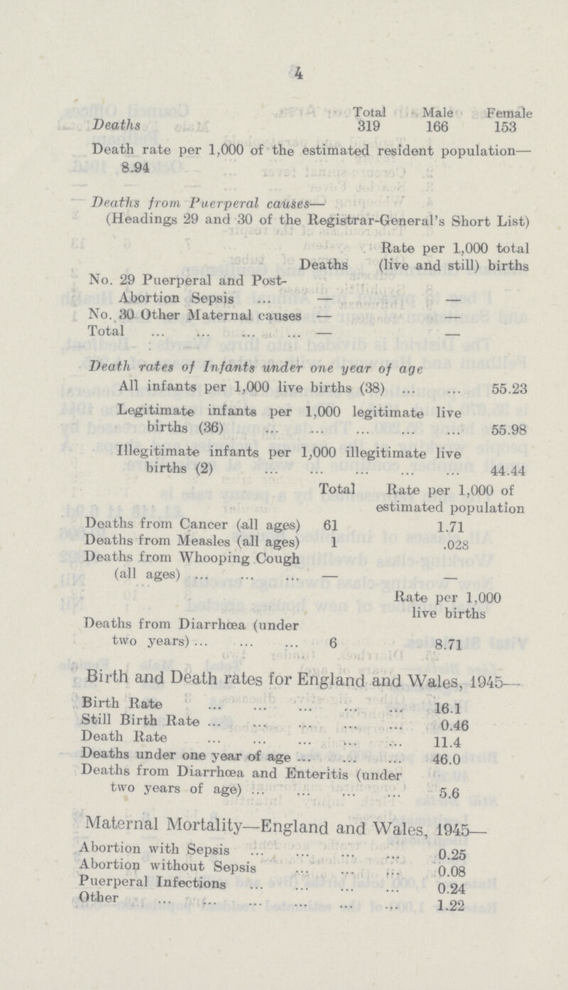 4 Deaths Total Male Female 319 166 153 Death rate per 1,000 of the estimated resident population— 8.94 Deaths from Puerperal causes— (Headings 29 and 30 of the Registrar-General's Short List) Deaths Rate per 1,000 total (live and still) births No. 29 Puerperal and Post Abortion Sepsis - - No. 30 Other Maternal causes - - Total - - Death rates of Infants under one year of age All infants per 1,000 live births (38) 55.23 Legitimate infants per 1,000 legitimate live births (36) 55.98 Illegitimate infants per 1,000 illegitimate live births (2) 44.44 Total Rate per 1,000 of estimated population Deaths from Cancer (all ages) 61 1.71 Deaths from Measles (all ages) 1 .028 Deaths from Whooping Cough (all ages) - - Rate per 1.000 live births Deaths from Diarrhoea (undei two years) 6 8.71 Birth and Death rates for England and Wales, 1945— Birth Rate 16.1 Still Birth Rate 0.46 Death Rate 11.4 Deaths under one year of age 46.0 Deaths from Diarrhoea and Enteritis (under two years of age) 5.6 Maternal Mortality—England and Wales, 1945— Abortion with Sepsis 0.25 Abortion without Sepsis 0.08 Puerperal Infections 0.24 Other 1.22