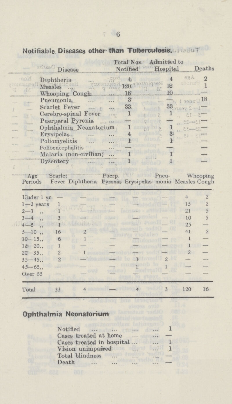 6 Notifiable Diseases other than Tuberculosis. Disease Total Nos. Notified Admitted to Hospital deaths Diphtheria 4 4 2 M'easles 120 12 1 Whooping Cough. 16 10 — Pneumonia. 3 — 18 Scarlet Fever 33 33 — Cerebro-spinal Fever 1 1 — Puerperal Pyrexia — — — Ophthalmia Neonatorium 1 1 — Erysipelas 4 o — Poliomyelitis 1 1 — Polioencephalitis — — — Malaria (non-civilian) 1 1 — Dysentery 1 1 — Age Periods Scarlet Fever Diphtheria Puerp. Pyrexia Erysipelas Pneu monia Whooping Measles Cough Uuder 1 yr.— — — — — 4 2 1—2 years 1 — — — — 15 2 2—3 ,, 1 — — — — 21 5 3—4 ,, 3 — — — — 10 5 4—5 „ 1 — — — — 25 — 5—10 ,, 16 2 — — — 41 2 10—15,, 6 1 — —- — 1 — 15—20,, 1 — — — — 1 — 20—35,, 2 1 — — — 2 — 35—45,, 2 — — 3 2 — — 45—65,, — — — 1 1 — — Over 65 — — — — — — — Total 33 4 — 4 3 120 16 Ophthalmia Neonatorum Notified 1 Cases treated at home — Cases treated in hospital 1 Vision unimpaired 1 Total blindness — Death —