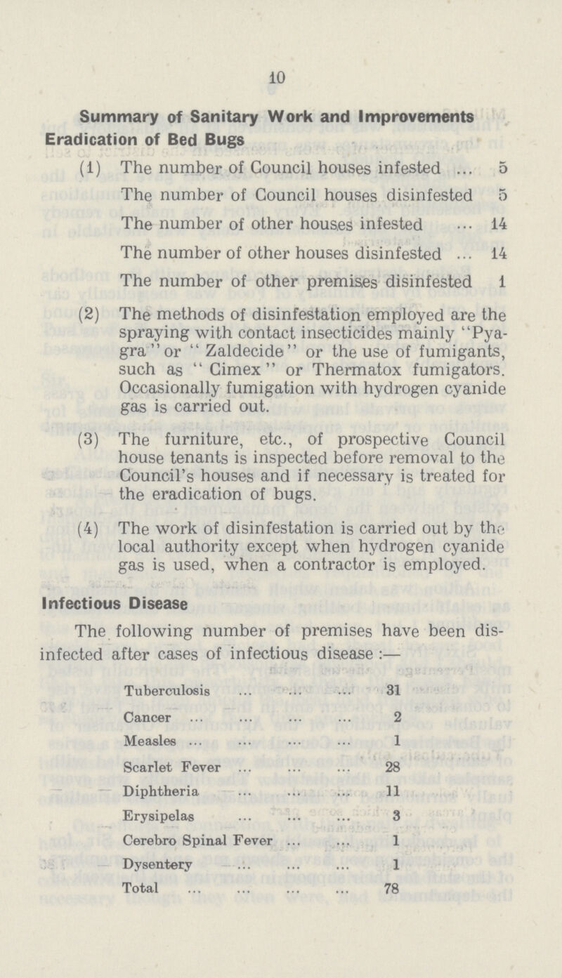 10 Summary of Sanitary Work and Improvements Eradication of Bed Bugs (1) The number of Council houses infested 5 The number of Council houses disinfested 5 The number of other houses infested 14 The number of other houses disinfested 14 The number of other premises disinfested 1 (2) The methods of disinfestation employed are the spraying with contact insecticides mainly Pya gra or Zaldecide or the use of fumigants, such as Cimex or Thermatox fumigators. Occasionally fumigation with hydrogen cyanide gas is carried out. (3) The furniture, etc., of prospective Council house tenants is inspected before removal to the Council's houses and if necessary is treated for the eradication of bugs. (4) The work of disinfestation is carried out by the local authority except when hydrogen cyanide gas is used, when a contractor is employed. Infectious Disease The following number of premises have been dis infected after cases of infectious disease:— Tuberculosis 31 Cancer 2 Measles 1 Scarlet Fever 28 Diphtheria 11 Erysipelas 3 Cerebro Spinal Fever 1 Dysentery 1 Total 78