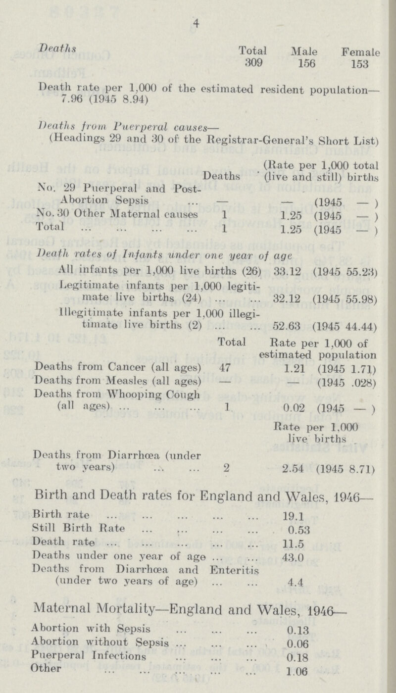 4 Deaths Total Male Female 309 156 153 Death rate per 1,000 of the estimated resident population— 7.96 (1945 8.94) Deaths from Puerperal causes— (Headings 29 and 30 of1 the Registrar-General's Short List) (Rate per 1,000 total Deaths ' (live and still) births No. 29 Puerperal and Post¬ Abortion Sepsis — — (1945 — ) No. 30 Other Maternal causes 1 1.25 (1945 — ) Total 1 1.25 (1945 — ) Death rates of Infants under one year of age All infants per 1,000 live births (26) 33.12 (1945 55.23) Legitimate infants per 1,000 legiti mate live births (24) 32.12 (1945 55.98) Illegitimate infants per 1,000 illegi timate live births (2) 52.63 (1945 44.44) Total Rate per 1,000 of estimated population Deaths from Cancer (all ages) 47 1.21 (1945 1.71) Deaths from Measles (all ages) — — (1945 .028) Deaths from Whooping Cough (all ages) 1 0.02 (1945 — ) Rate per 1.000 live births Deaths from Diarrhoea (under two years) 2 2.54 (1945 8.71) Birth and Death rates for England and \Vales, 1946— Birth rate 19.1 Still Birth Rate 0.53 Death rate 11.5 Deaths under one year of age 43.0 Deaths from Diarrhoea and Enteritis (under two years of age) 4.4 Maternal Mortality—England and Wales, 1946— Abortion with Sepsis 0.13 Abortion without Sepsis 0.06 Puerperal Infections 0.18 Other 1.06