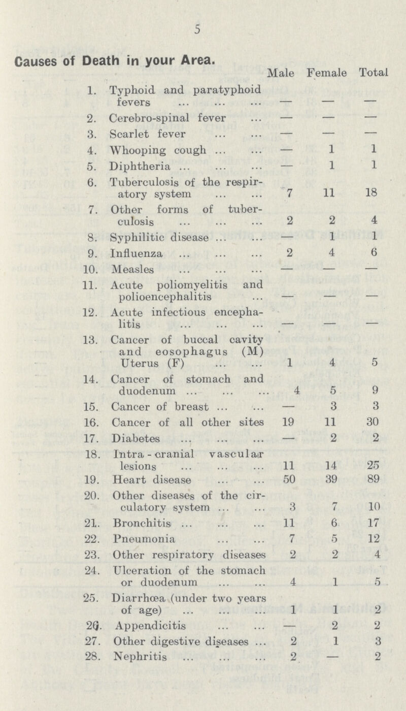 5 Causes of Death in your Area. Male Female Total 1. Typhoid and paratyphoid fevers — — — 2. Cerebro-spinal fever — — — 3. Scarlet fever — — — 4. Whooping cough — 1 1 5. Diphtheria — 1 1 6. Tuberculosis of the respir atory system 7 11 18 7. Other forms of tuber culosis 2 2 4 8. Syphilitic disease — 1 1 9. Influenza 2 4 6 10. Measles — — — 11. Acute poliomyelitis and polioencephalitis — — — 12. Acute infectious encepha litis — — — 13. Cancer of buccal cavity and eosophagus (M) Uterus (F) 1 4 5 14. Cancer of stomach and duodenum 4 5 9 15. Cancer of breast — 3 3 16. Cancer of all other sites 19 11 30 17. Diabetes — 2 2 18. Intra - cranial vascular lesions 11 14 25 19. Heart disease 50 39 89 20. Other diseases of the cir culatory system 3 7 10 21. Bronchitis 11 6 17 22. Pneumonia 7 5 12 23. Other respiratory diseases 2 2 4 24. Ulceration of the stomach or duodenum 4 1 5 25. Diarrhoea (under two years of age) 1 1 2 26. Appendicitis — 2 2 27. Other digestive diseases 2 1 3 28. Nephritis 2. — 2