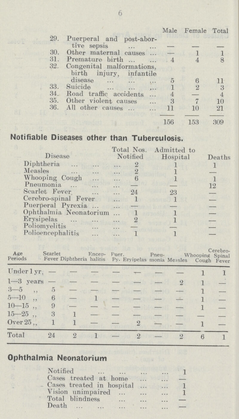 6  Male Female Total 29. Puerperal and postabor tive sepsis — — — 30. Other maternal causes — 1 1 31. Premature birth 4 4 8 32. Congenital malformations, birth injury, infantile disease 5 6 11 33. Suicide 1 2 3 34. Road traffic accidents 4 — 4 35. Other violent causes 3 7 10 36. All other causes 11 10 21 156 153 309 Notifiable Diseases other than Tuberculosis. Disease Total Nos. Notified Admitted to Hospital Deaths Diphtheria 2 1 1 Measles 2 1 — Whooping Cough 6 1 1 Pneumonia — — 12 Scarlet Fever. 24 23 — Cerebro-spinal Fever 1 1 — Puerperal Pyrexia — — — Ophthalmia Neonatorium 1 1 — Erysipelas 2 1 — Poliom yelitis — — — Polioencephalitis 1 1 — Age Periods Scarlet Fever Diphtheria Encep halitis Puer. Py. Eryipelas Pneu monia Measles Whooping Cough Cerebro Spinal Fever Under 1 yr. — — — — — — — l 1 1—3 years — — — — — — 2 1 — 3—5 „ 5 — — — — — — 1 — 5—10 „ 6 — 1 — — — — l — 10—15 „ 9 — — — — — — l — 15—25 „ 3 1 — — — — — — — Over 25„ 1 1 — — 2 — — 1 — Total 24 2 1 — 2 — 2 6 1 Ophthalmia Neonatorum Notified 1 Cases treated at home — Cases treated in hospital 1 Vision unimpaired 1 Total blindness — Death —