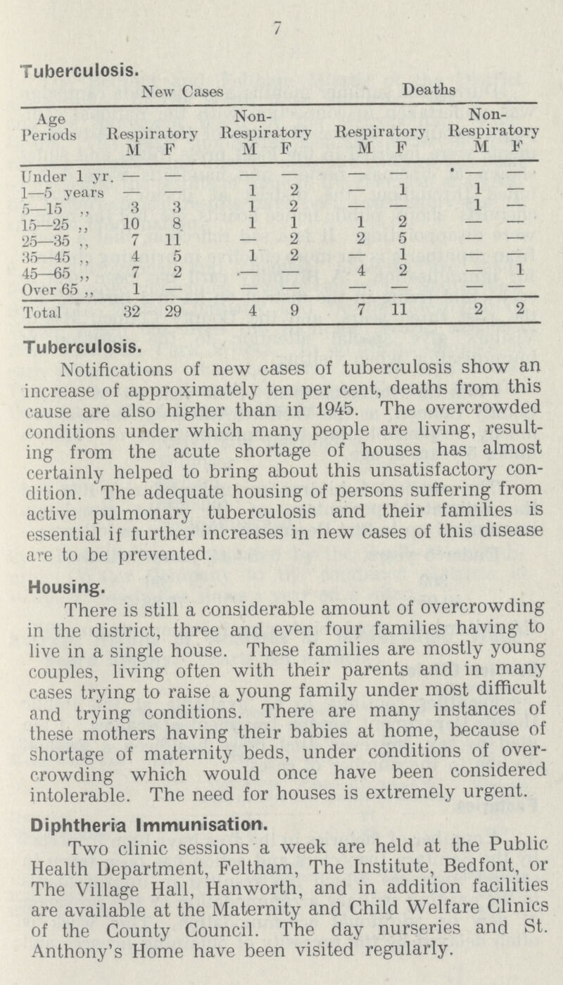 7 Tuberculosis. New Cases Deaths Age Periods Respiratory Non Respiratory Respiratory Non- Respiratory M. F M F M F M F Under 1 yr – – – – – – – – 1—5 years — — 1 2 — 1 1 — 5—15 „ 3 3 1 2 — — 1 — 15—25 „ 10 8 1 1 1 2 — — 25—35 „ 7 11 — 2 2 5 — — 35—45 „ 4 5 1 2 — 1 — — 45—65 „ 7 2 – — 4 2 — 1 Over 65 „ 1 — — — — — — — Total 32 29 4 9 7 11 2 2 Tuberculosis. Notifications of new cases of tuberculosis show an increase of approximately ten per cent, deaths from this cause are also higher than in 1945. The overcrowded conditions under which many people are living, result ing from the acute shortage of houses has almost certainly helped to bring about this unsatisfactory con dition. The adequate housing of persons suffering from active pulmonary tuberculosis and their families is essential if further increases in new cases of this disease are to be prevented. Housing. There is still a considerable amount of overcrowding in the district, three and even four families having to live in a single house. These families are mostly young couples, living often with their parents and in many cases trying to raise a young family under most difficult and trying conditions. There are many instances of these mothers having their babies at home, because of shortage of maternity beds, under conditions of over crowding which would once have been considered intolerable. The need for houses is extremely urgent. Diphtheria Immunisation. Two clinic sessions a week are held at the Public Health Department, Feltham, The Institute, Bedfont, or The Village Hall, Hanworth, and in addition facilities are available at the Maternity and Child Welfare Clinics of the County Council. The day nurseries and St. Anthony's Home have been visited regularly.