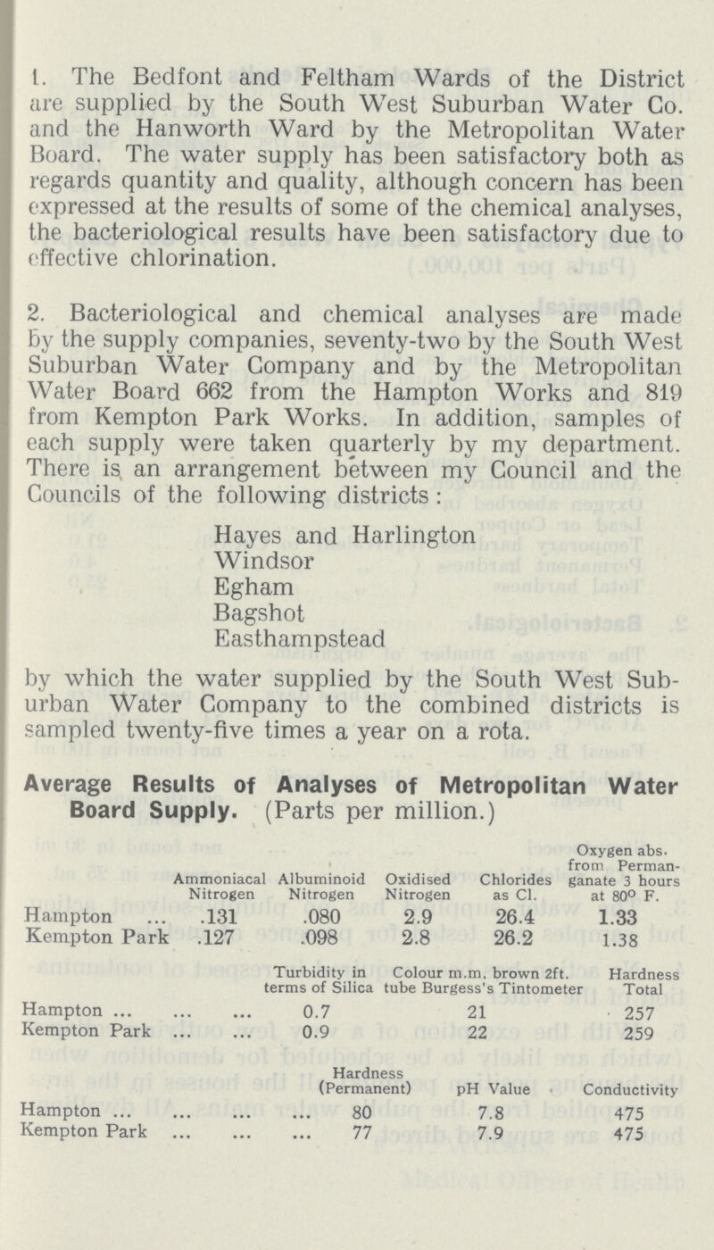 1. The Bedfont and Feltham Wards of the District are supplied by the South West Suburban Water Co. and the Hanworth Ward by the Metropolitan Water Board. The water supply has been satisfactory both as regards quantity and quality, although concern has been expressed at the results of some of the chemical analyses, the bacteriological results have been satisfactory due to effective chlorination. 2. Bacteriological and chemical analyses are made by the supply companies, seventy-two by the South West Suburban Water Company and by the Metropolitan Water Board 662 from the Hampton Works and 819 from Kempton Park Works. In addition, samples of each supply were taken quarterly by my department. There is an arrangement between my Council and the Councils of the following districts : Hayes and Harlington Windsor Egham Bagshot Easthampstead by which the water supplied by the South West Sub urban Water Company to the combined districts is sampled twenty-five times a year on a rota. Average Results of Analyses of Metropolitan Water Board Supply. (Parts per million.) Ammoniacal Nitrogen Albuminoid Nitrogen Oxidised Nitrogen Chlorides as CI. Oxygen abs. from Perman ganate 3 hours at 80° F. Hampton .131 .080 2.9 26.4 1.33 Kempton Park .127 .098 2.8 26.2 1.38 Turbidity in terrms of Silica Colour m.m. brown 2ft tube Burgess's Tintometer Hardness Total Hampton 0.7 21 257 Kempton Park 0.9 22 259 Hardness (Permanent) pH Value Conductivity Hampton 80 7.8 475 Kempton Park 77 7.9 475