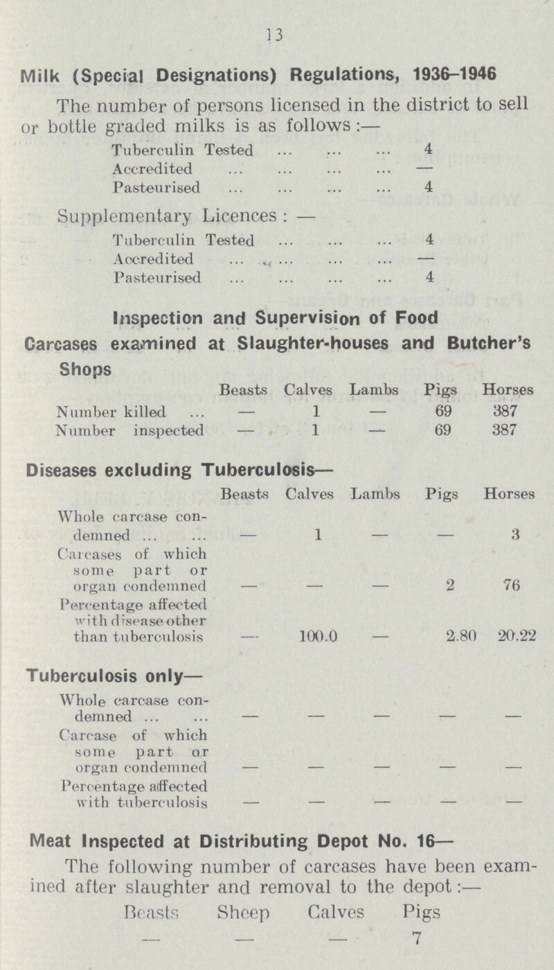 13 Milk (Special Designations) Regulations, 1936-1946 The number of persons licensed in the district to sell or bottle graded milks is as follows:— Tuberculin Tested 4 Accredited — Pasteurised 4 Supplementary Licences : — Tuberculin Tested 4 Accredited — Pasteurised 4 Inspection and Supervision of Food Carcases examined at Slaughter-houses and Butcher's Shops Beasts Calves Lambs Pigs Horses Number killed — 1 — 69 387 N umber inspected — 1 — 69 387 Diseases excluding Tuberculosis— Beasts Calves Lambs Pigs Horses Whole carcase con demned — 1 — — 3 Carcases of which some part or organ condemned — — — 2 76 Percentage affected with disease other than tuberculosis — 100.0 — 2.80 20.22 Tuberculosis only— Whole carcase con demned — — — — — Carcase of which some part or organ condemned — — — — — Percentage affected with tuberculosis — — — — — Meat Inspected at Distributing Depot No. 16— The following number of carcases have been exam ined after slaughter and removal to the depot:— Beasts Sheep Calves Pigs — — — 7