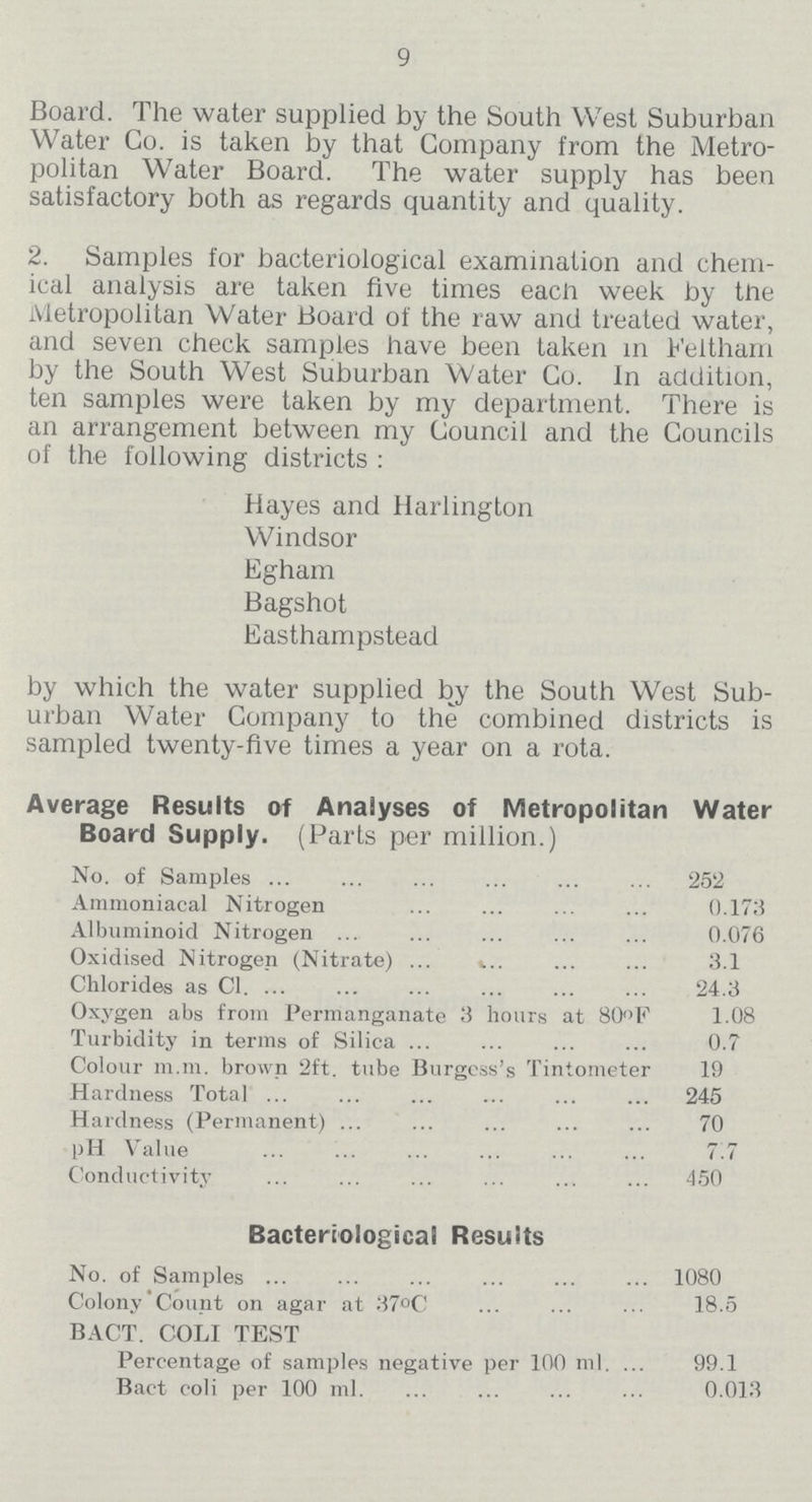 9 Board. The water supplied by the South West Suburban Water Co. is taken by that Company from the Metro politan Water Board. The water supply has been satisfactory both as regards quantity and quality. 2. Samples for bacteriological examination and chem ical analysis are taken five times each week by the Metropolitan Water Board of the raw and treated water, and seven check samples have been taken in Feltham by the South West Suburban Water Co. In addition, ten samples were taken by my department. There is an arrangement between my Council and the Councils of the following districts : Hayes and Harlington Windsor Egham Bagshot Easthampstead by which the water supplied by the South West Sub urban Water Company to the combined districts is sampled twenty-five times a year on a rota. Average Results of Analyses of Metropolitan Water Board Supply. (Parts per million.) No. of Samples 252 Ammoniacal Nitrogen 0.173 Albuminoid Nitrogen 0.076 Oxidised Nitrogen (Nitrate) 3.1 Chlorides as CI. 24.3 Oxygen abs from Permanganate 3 hours at 80°F 1.08 Turbidity in terms of Silica 0.7 Colour m.m. brown 2ft. tube Burgess's Tintometer 19 Hardness Total 245 Hardness (Permanent) 70 pH Value 7.7 Conductivity 450 Bacteriological Results No. of Samples 1080 Colony Count on agar at 37°C 18.5 BACT. COLI TEST Percentage of samples negative per 100 ml. 99.1 Bact coli per 100 ml. 0.013